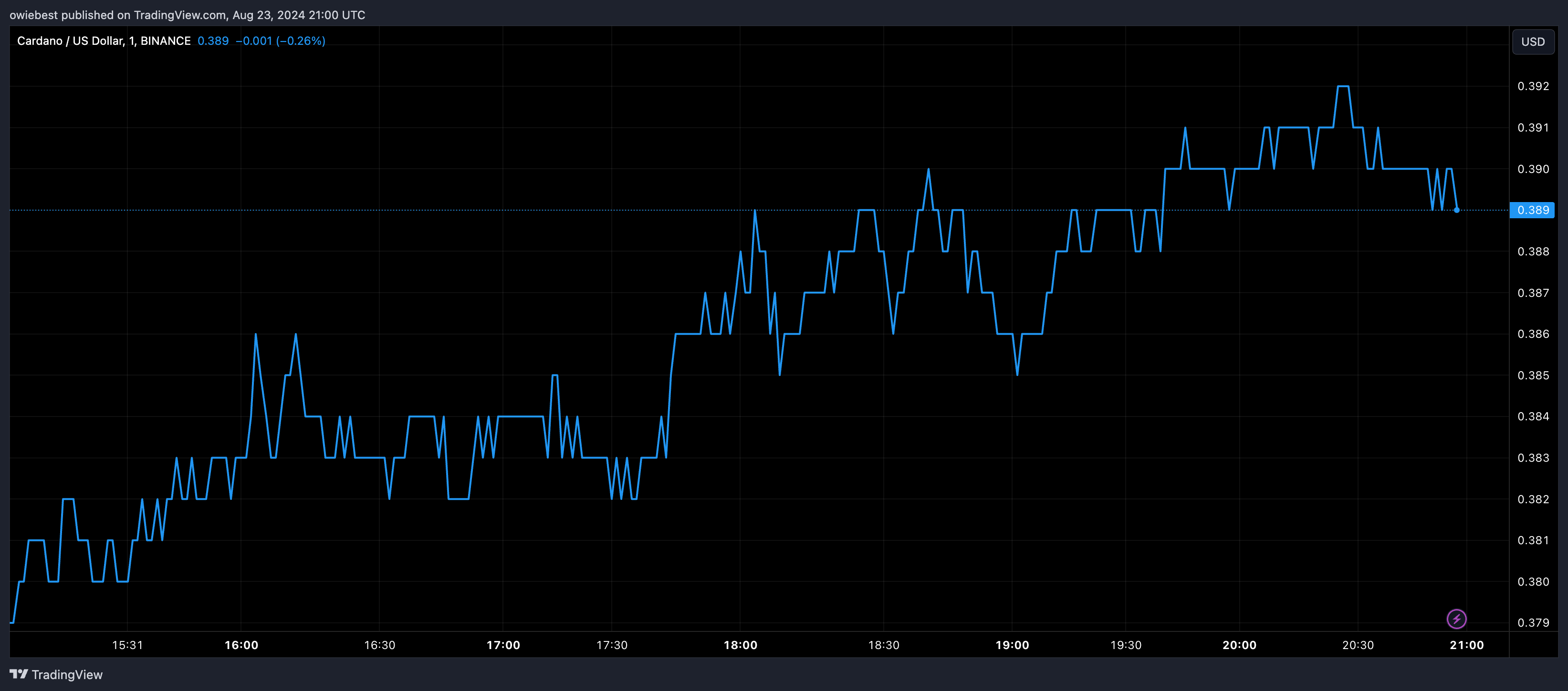 Графік цін Cardano ADA від Tradingview.com