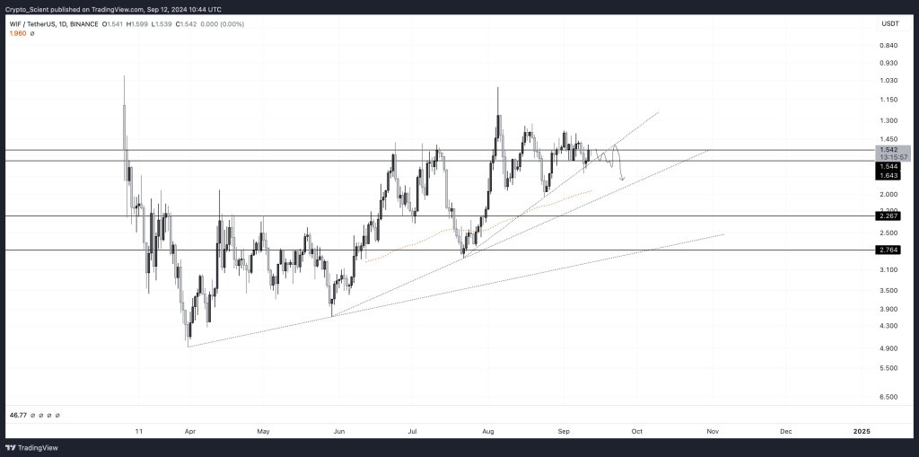 WIF настроен по-медвежьи |Источник: @Crypto_Scient через X