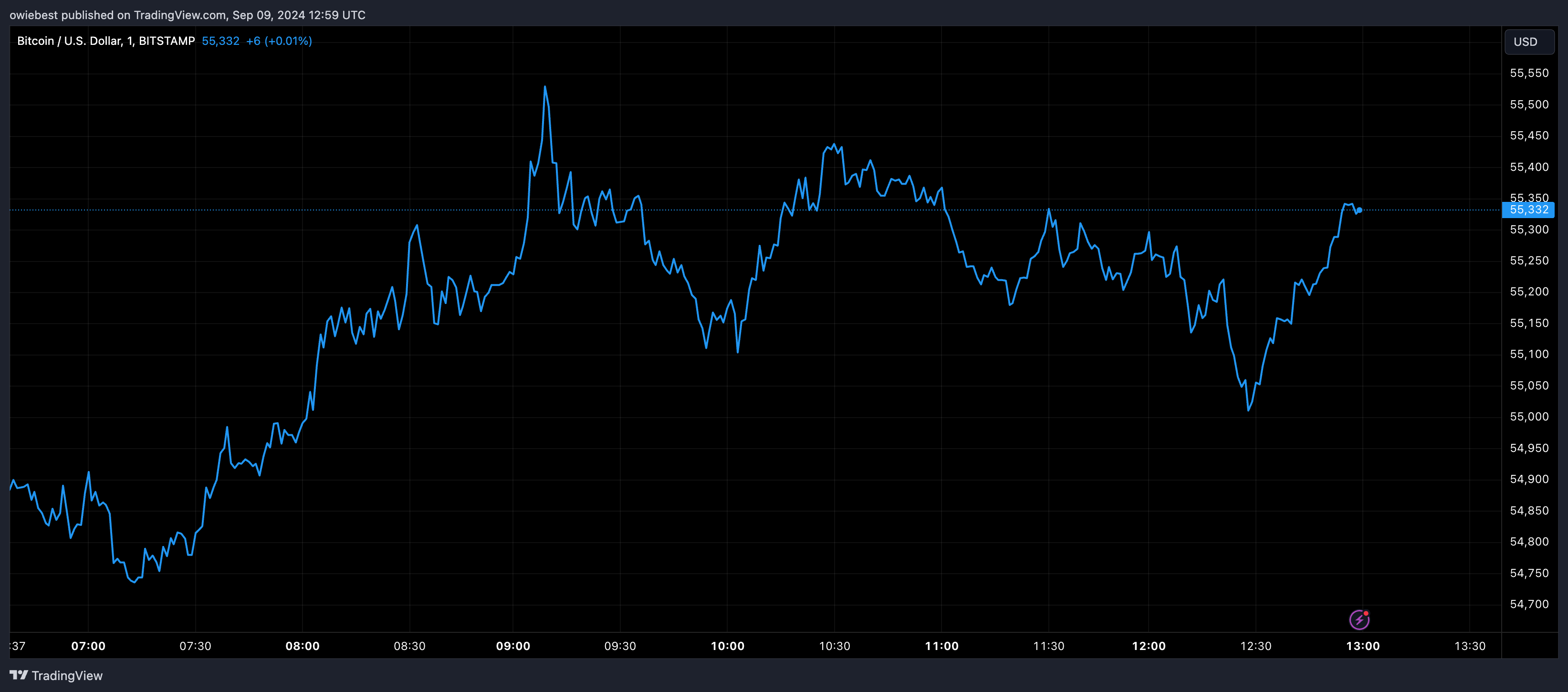 Графік цін на біткойни від Tradingview.com