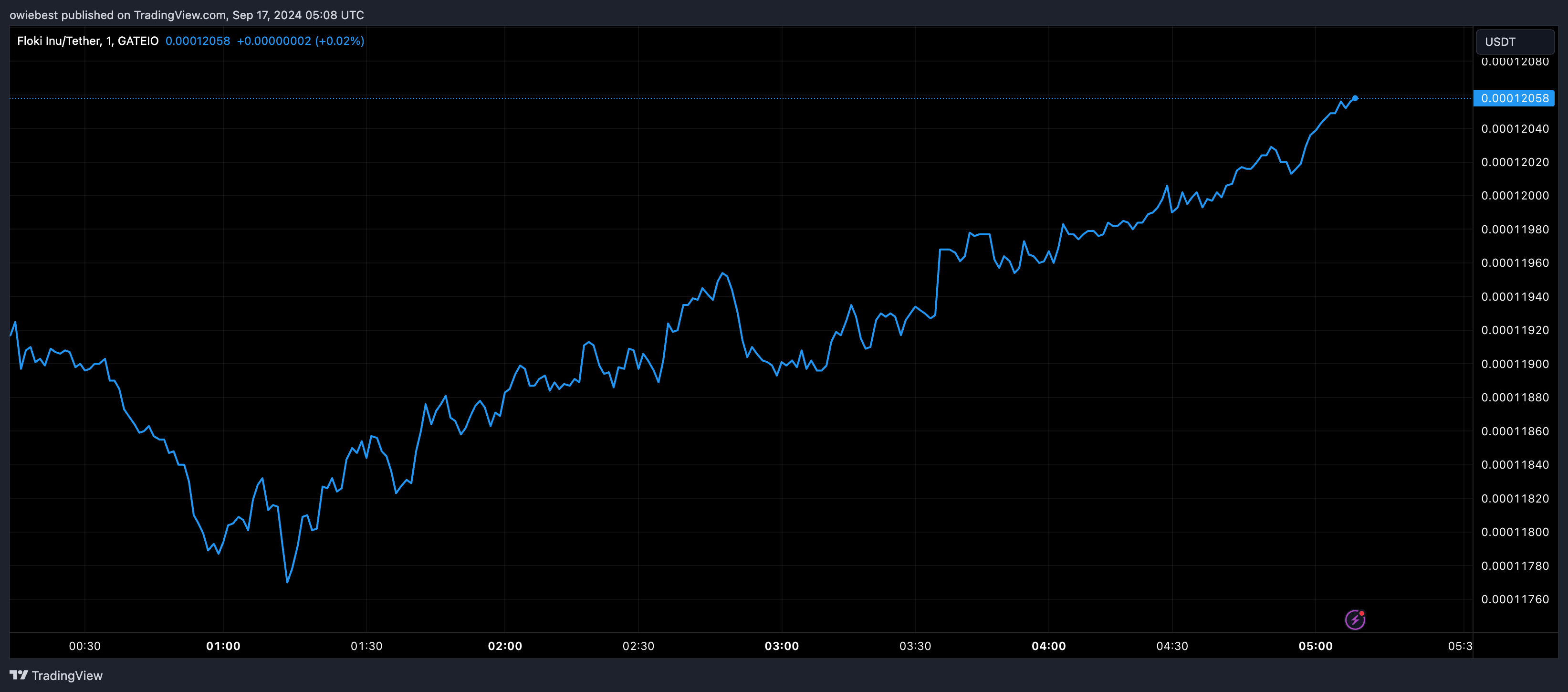 Діаграма цін FLOKI від Tradingview.com (конкурент Shiba Inu)