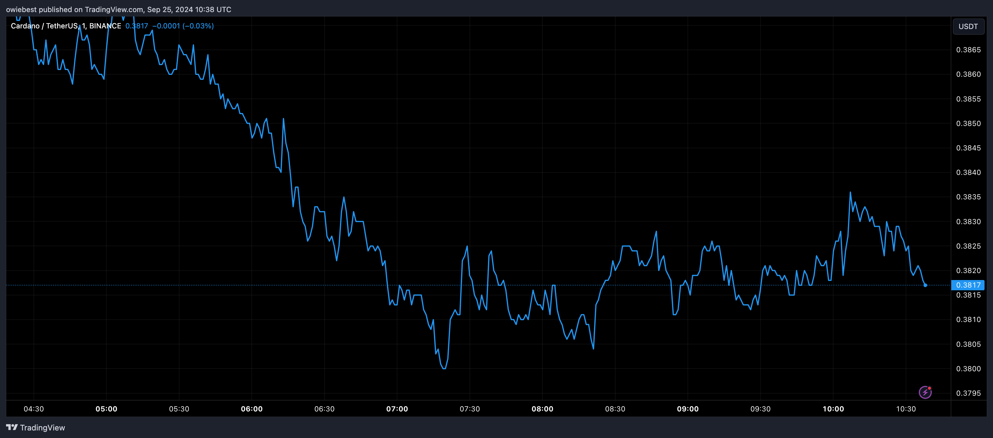 Графік цін Cardano ADA від Tradingview.com