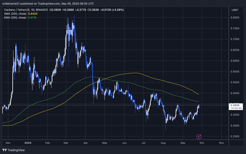 Cardano торгується менше ніж на 5% нижче 1D 200 EMA.