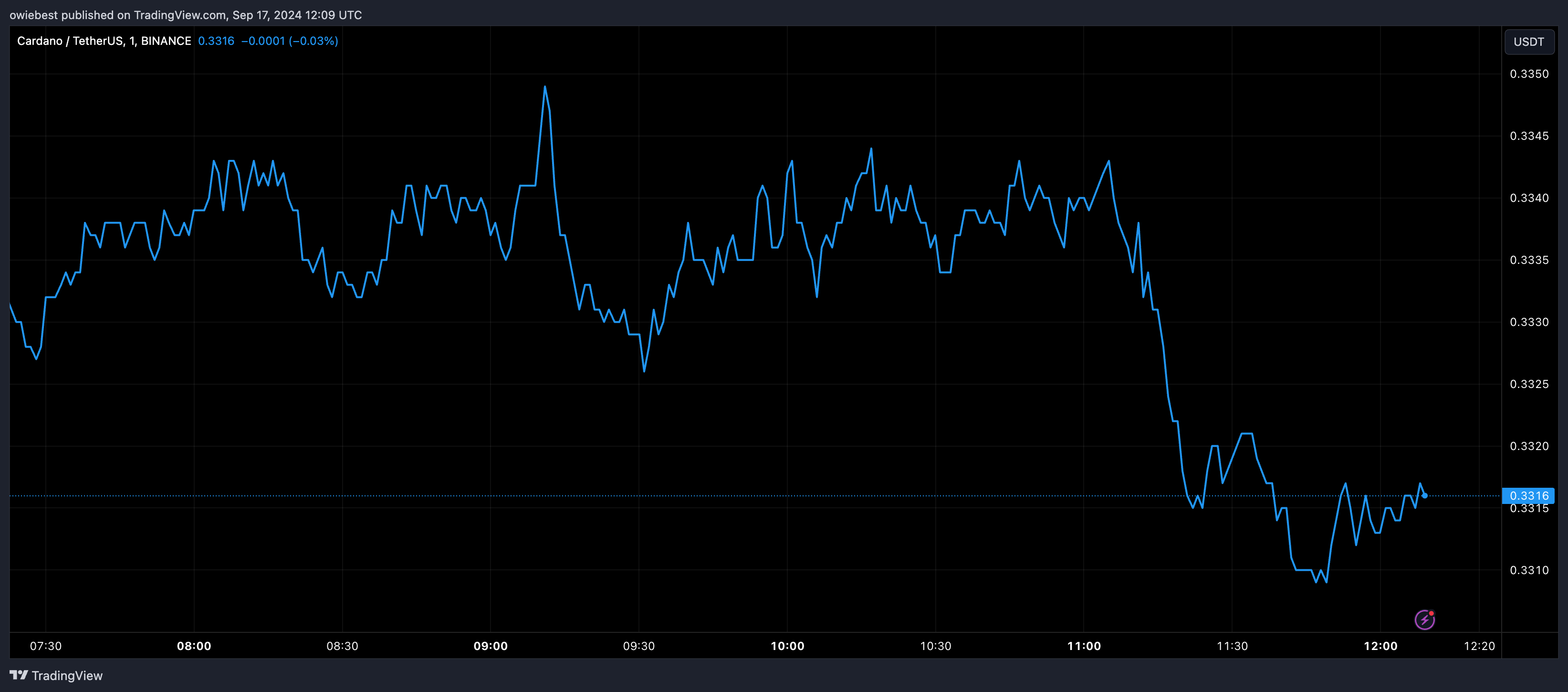 Графік цін Cardano ADA від Tradingview.com