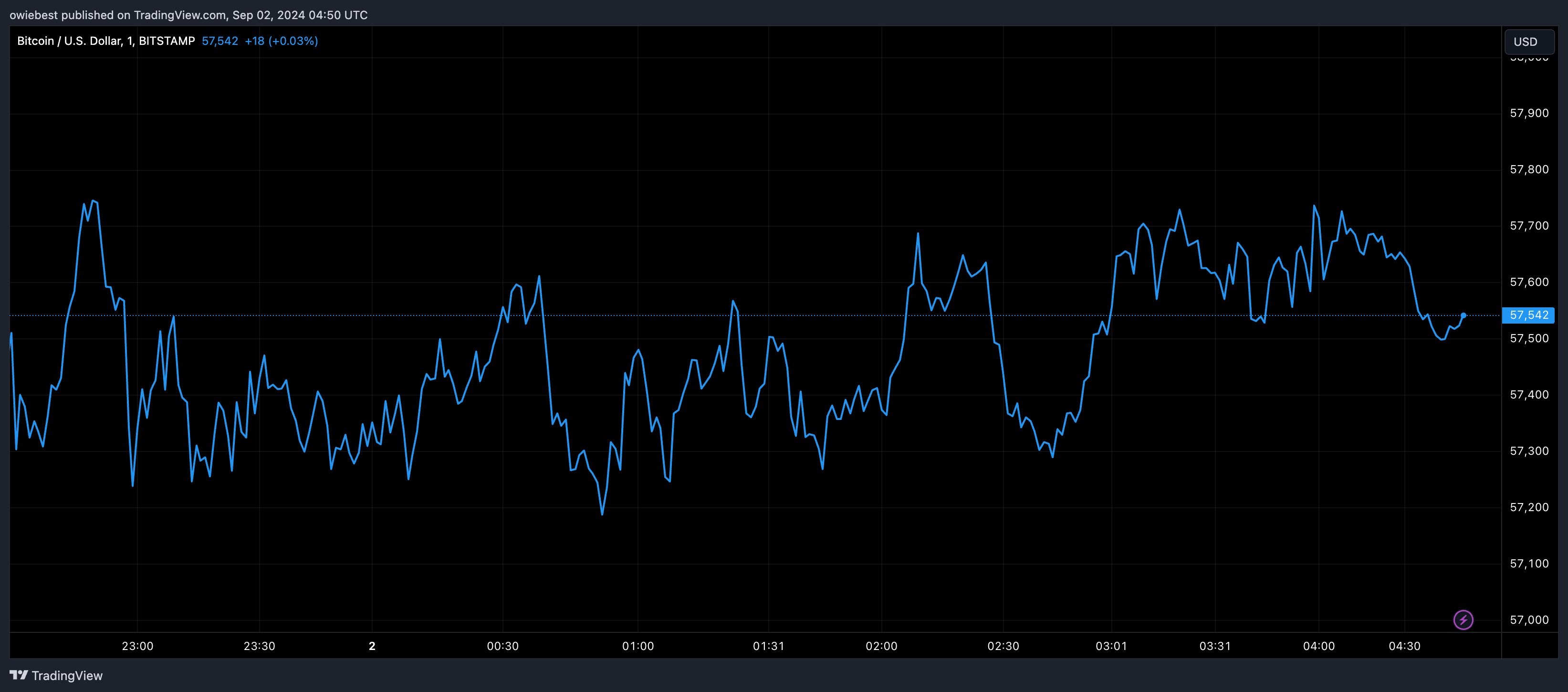 Графік цін на біткойни від Tradingview.com