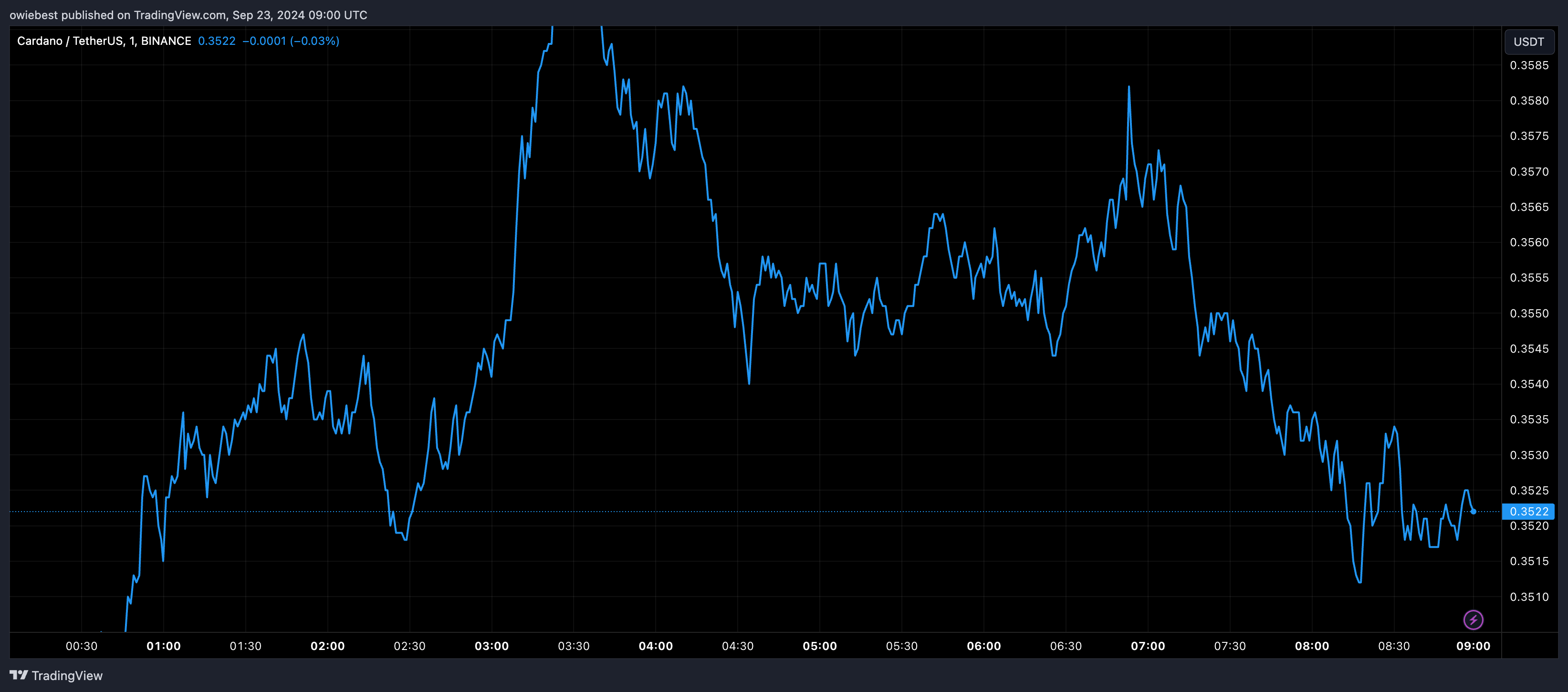 Графік цін Cardano ADA від Tradingview.com