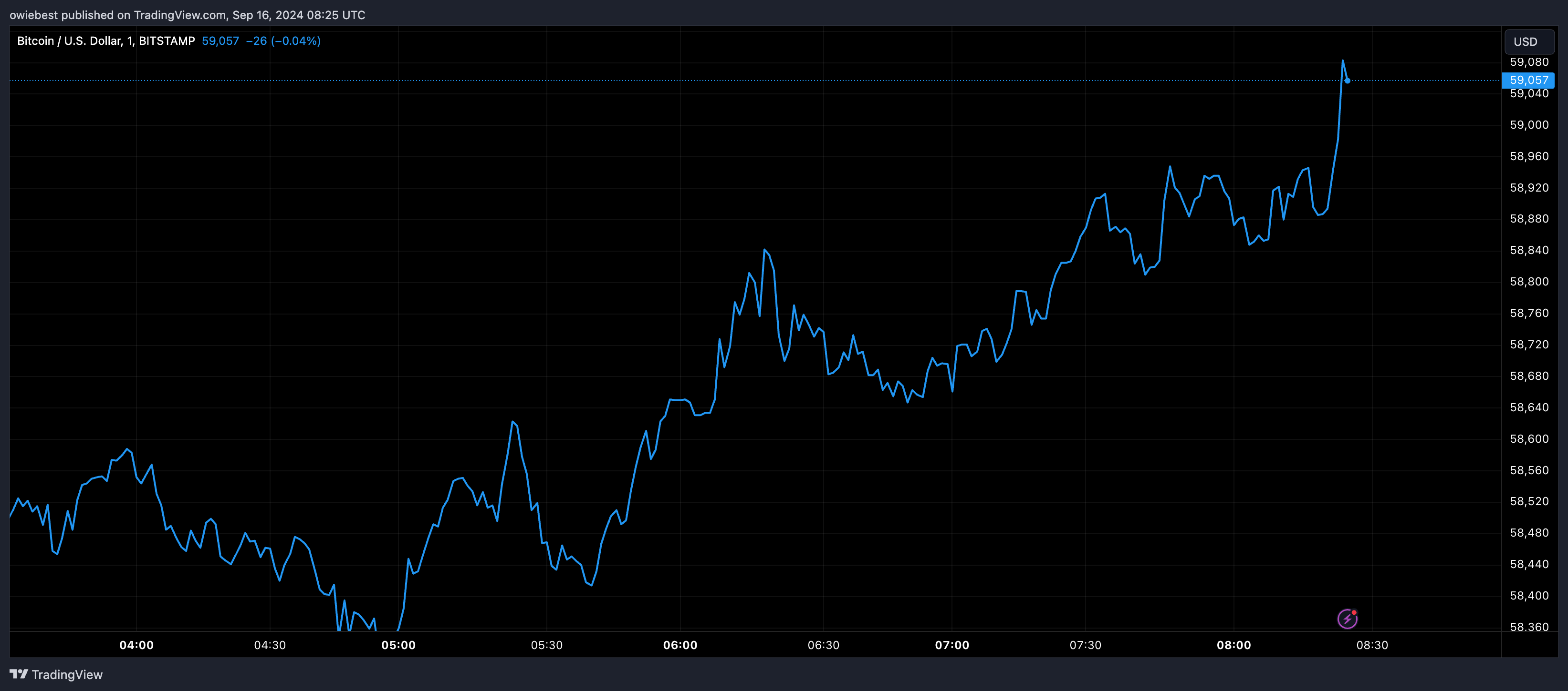 Графік цін на біткойни від Tradingview.com