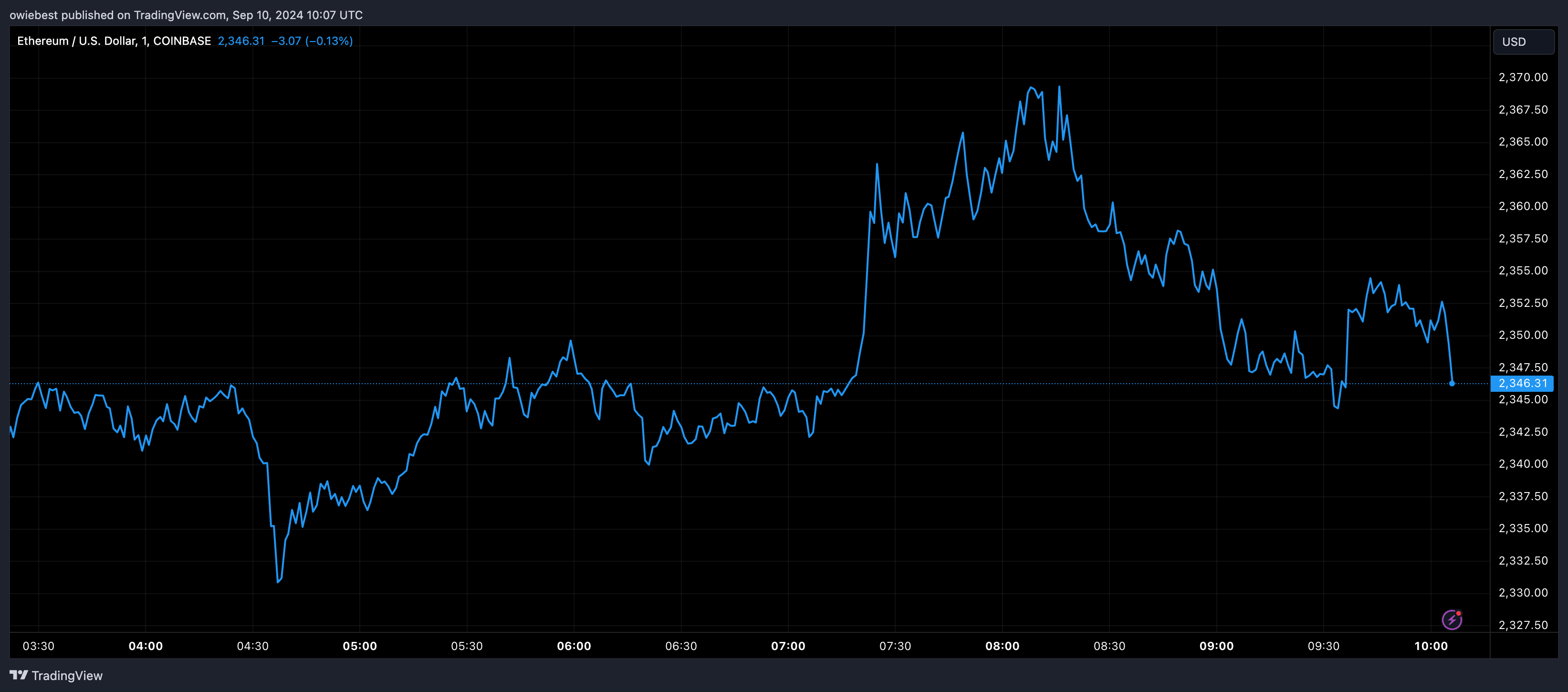 Графік цін Ethereum від Tradingview.com