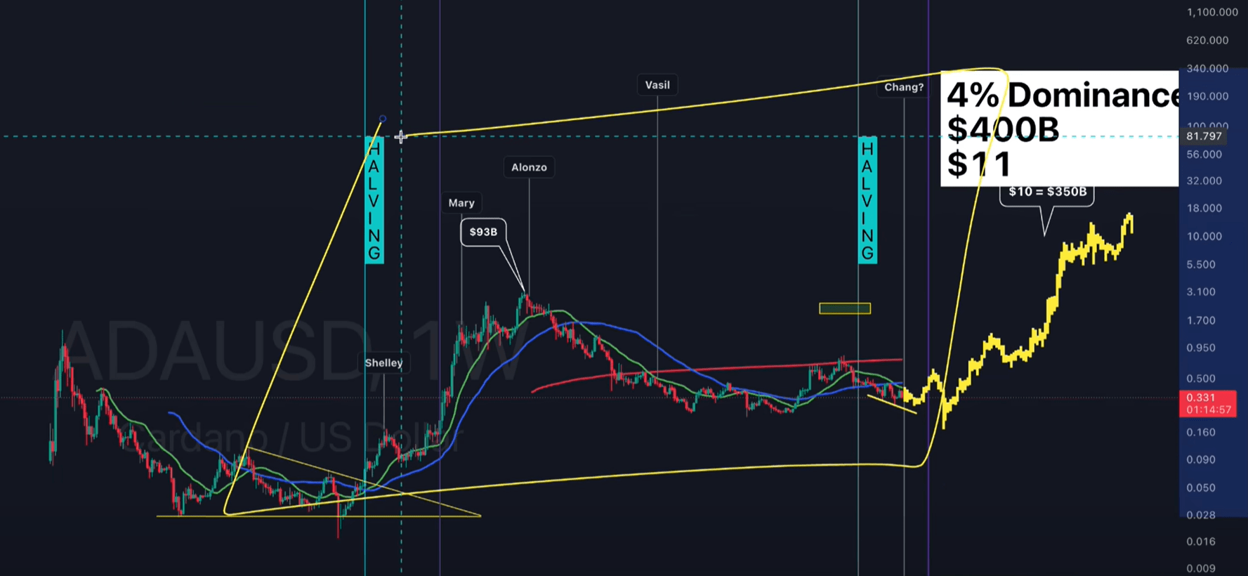 Прогнозування суперциклу Cardano