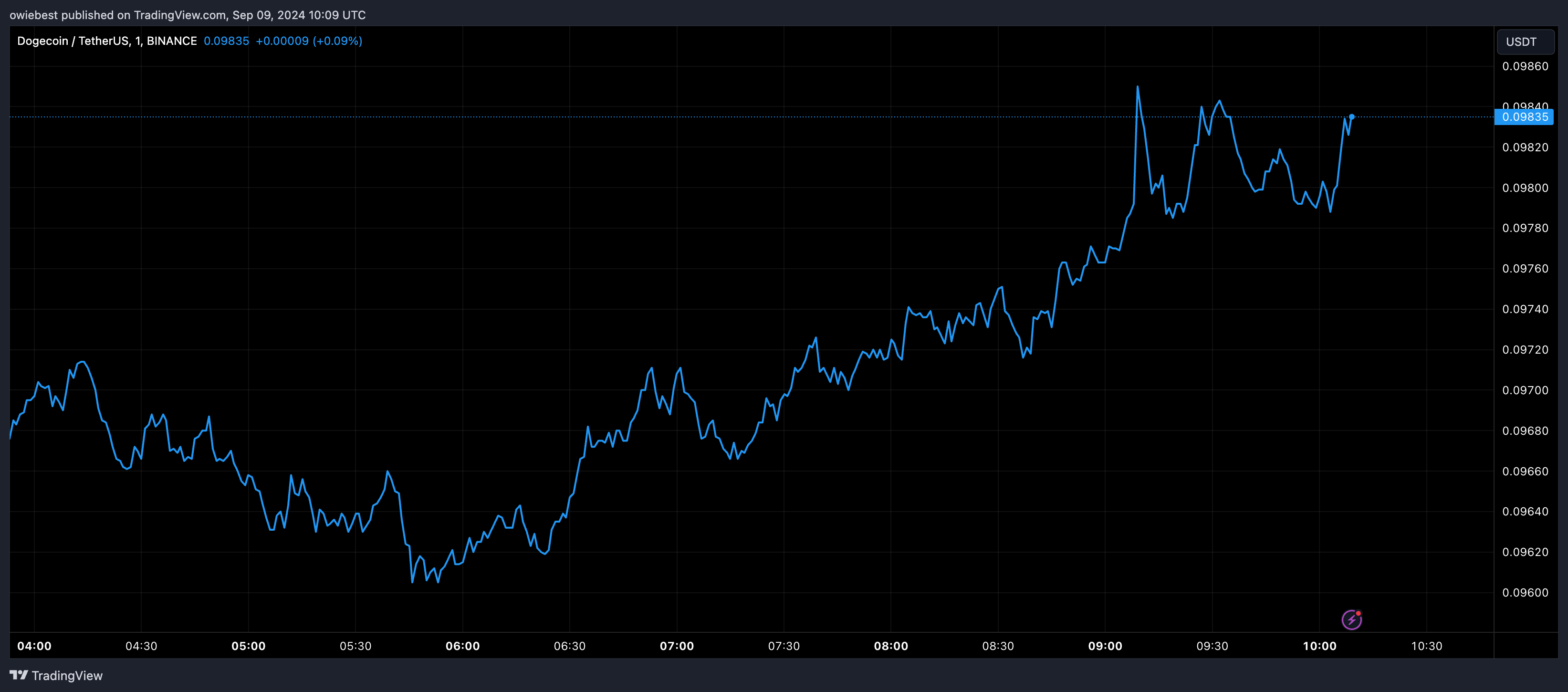 Графік цін на Dogecoin від Tradingview.com