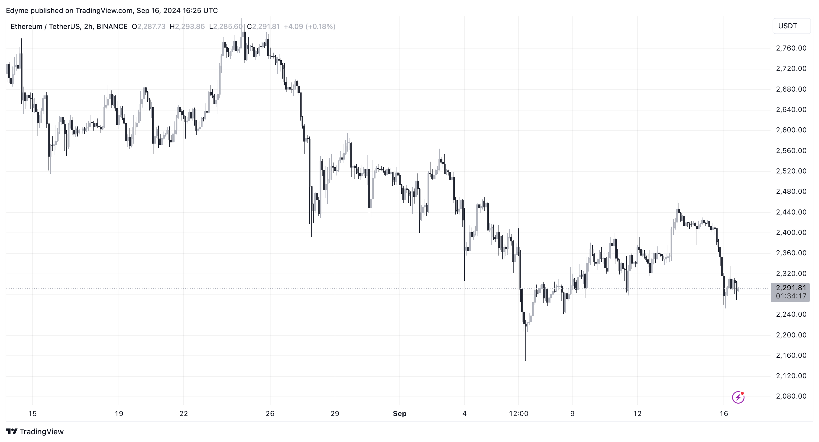 График цены Эфириума (ETH) на TradingView