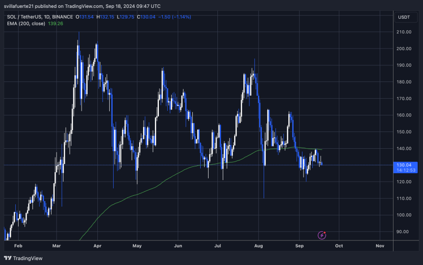 SOL торгується нижче денної 200 EMA.