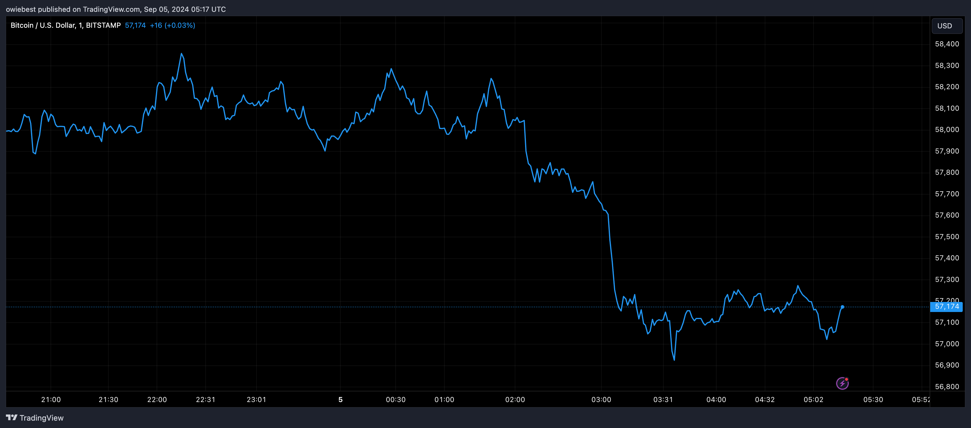 Графік цін на біткойни від Tradingview.com