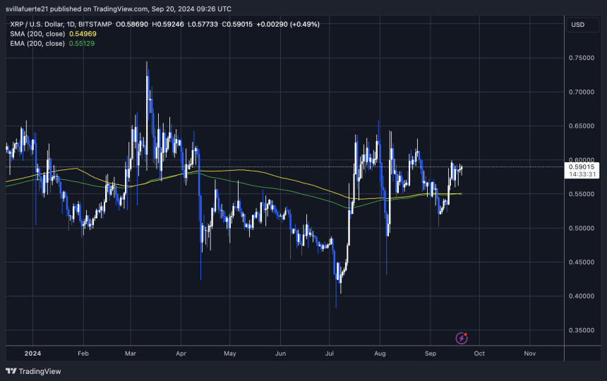 XRP торгується вище 1D 200 MA, але важко закритися вище $0,60.