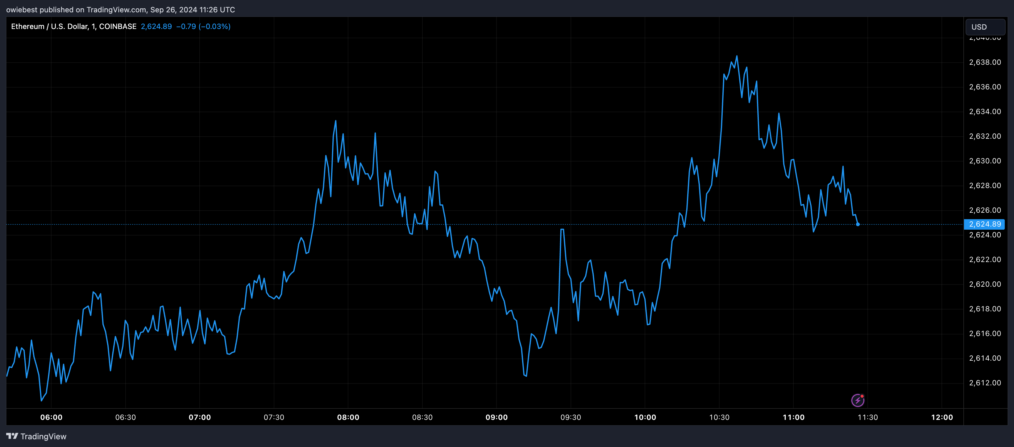 Графік цін Ethereum від Tradingview.com