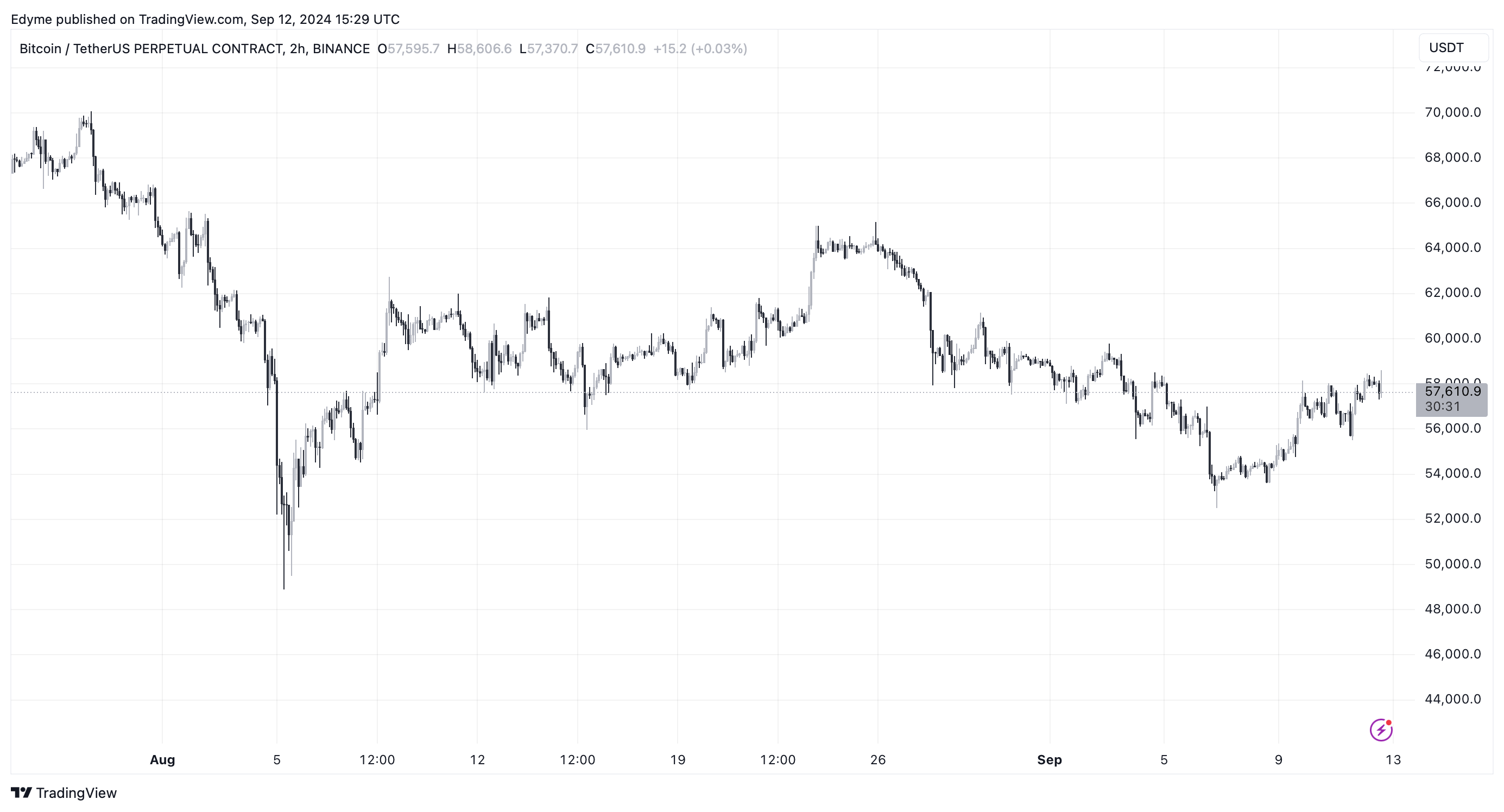 График цены Эфириума (ETH) на TradingView