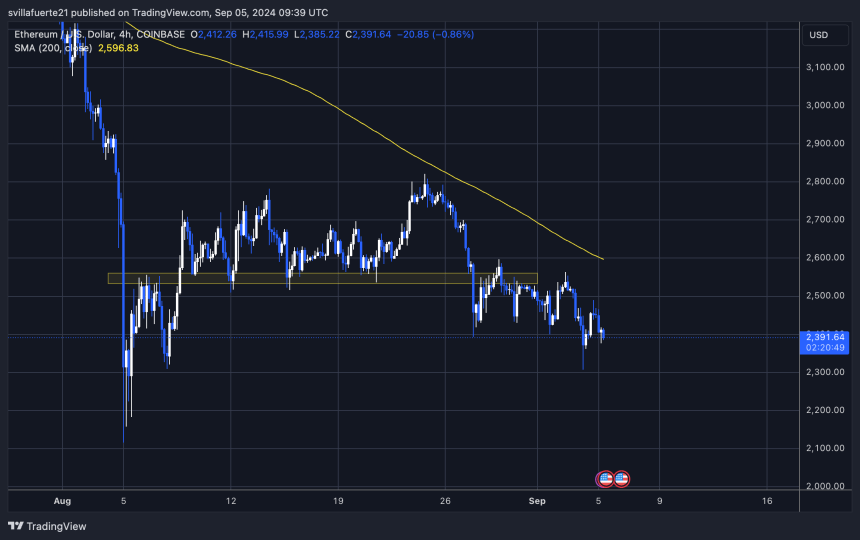 ETH торгується нижче 4H 200 MA.