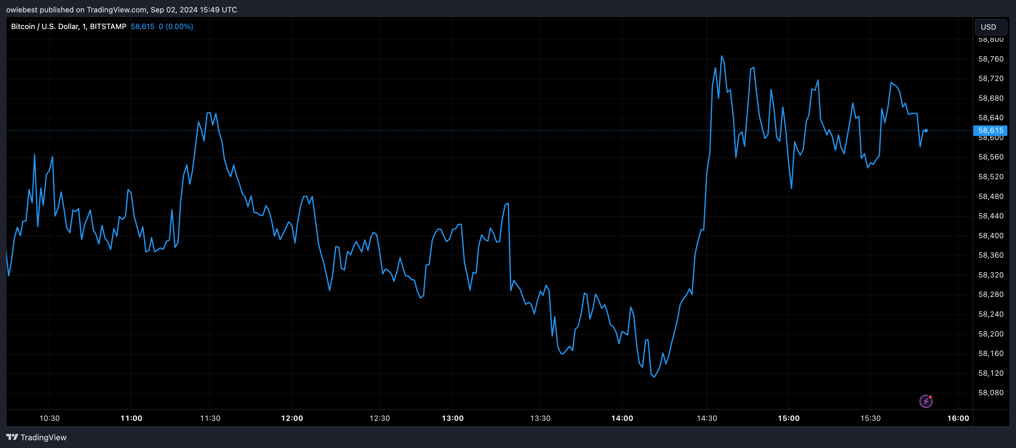 Графік цін на біткойни від Tradingview.com