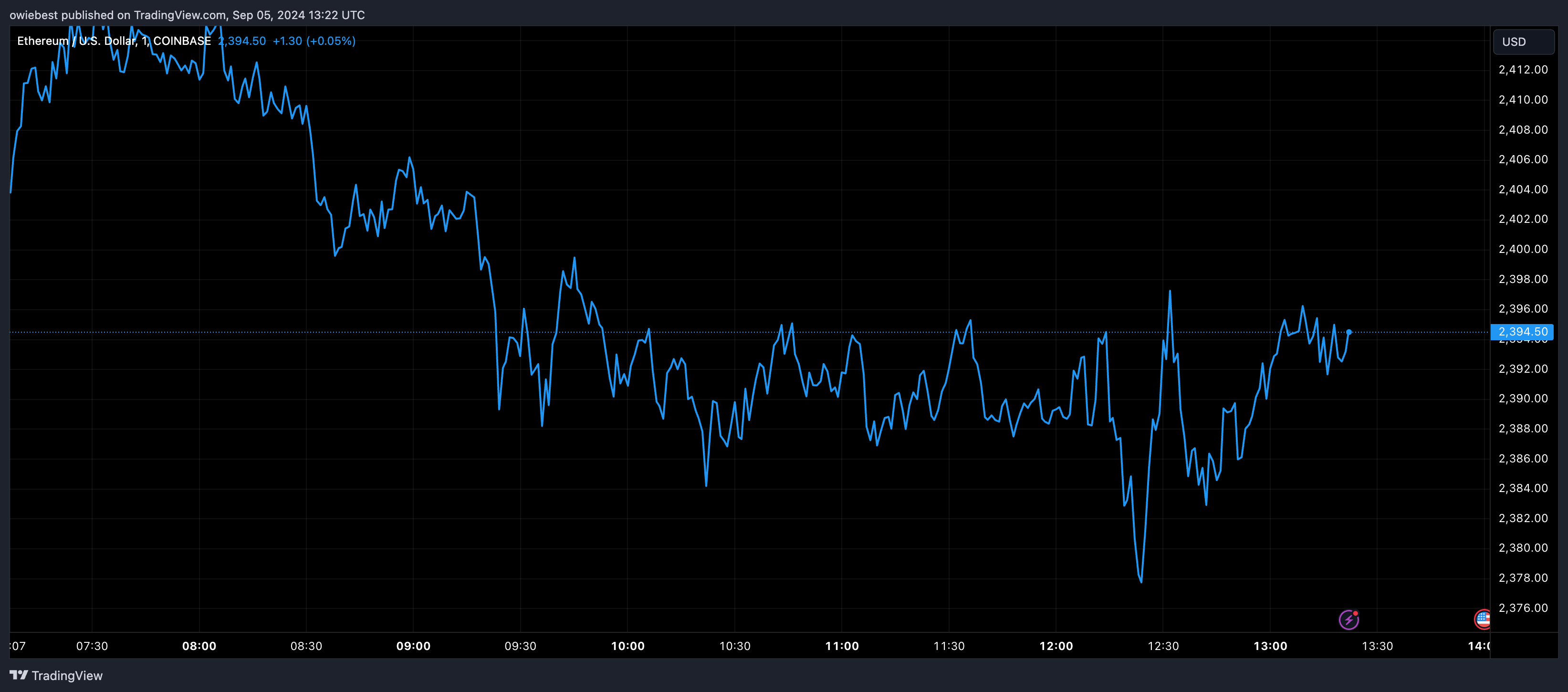 Графік цін Ethereum від Tradingview.com (Bitcoin)