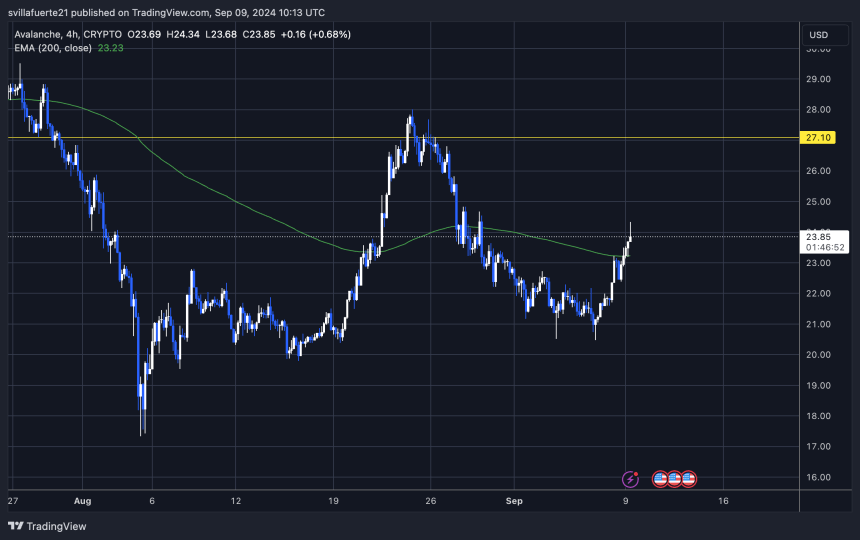 AVAX торгується вище 4H 200 EMA.|Джерело: графік AVAXUSD на TradingView