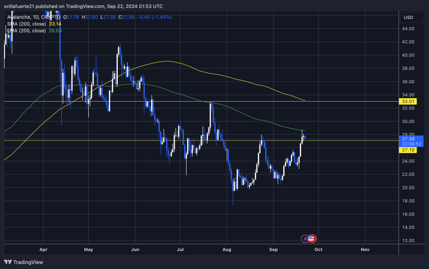 AVAX тестує 1D 200 EMA.