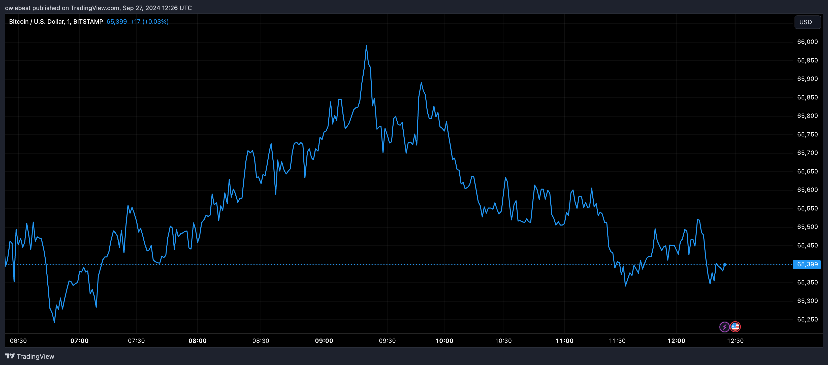 Графік цін на біткойни від Tradingview.com