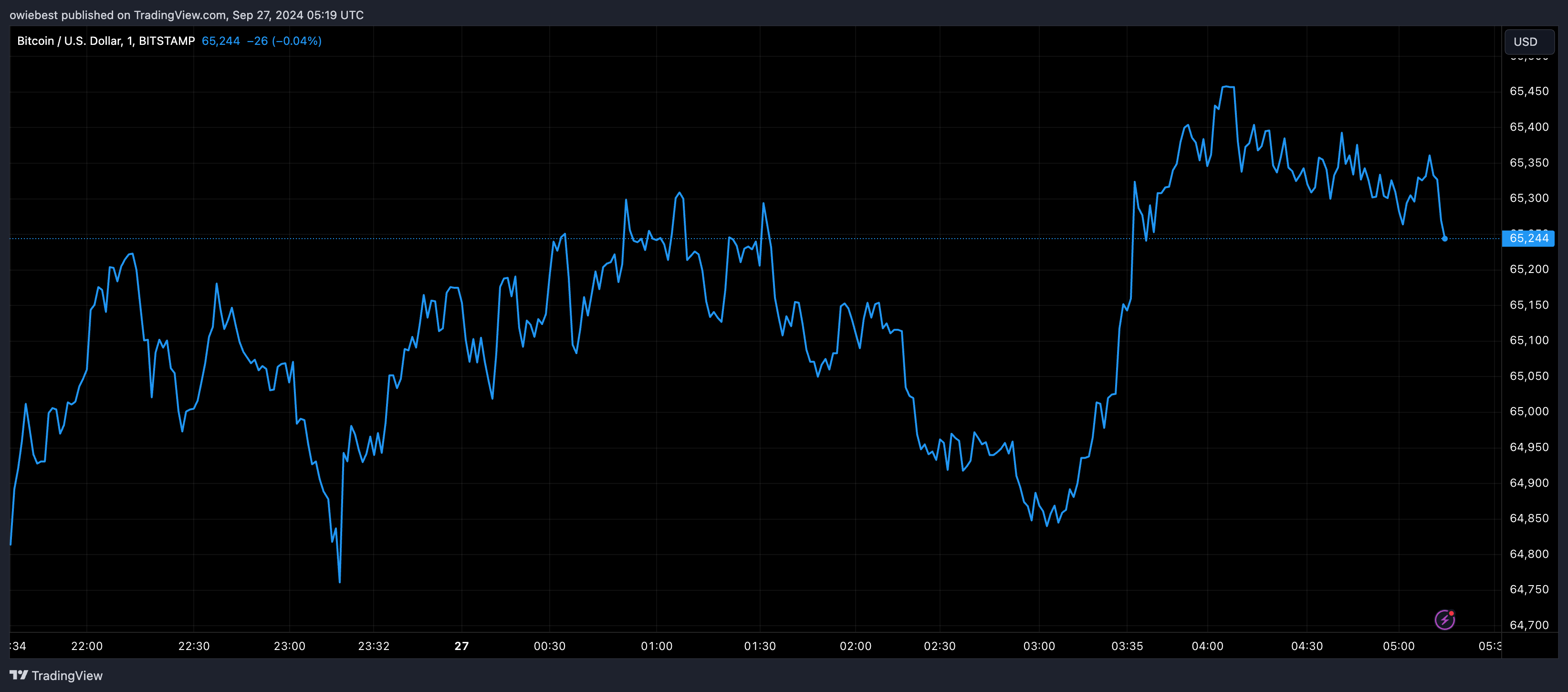 Діаграма цін Bitcoin від Tradingview.com (MicroStrategy)