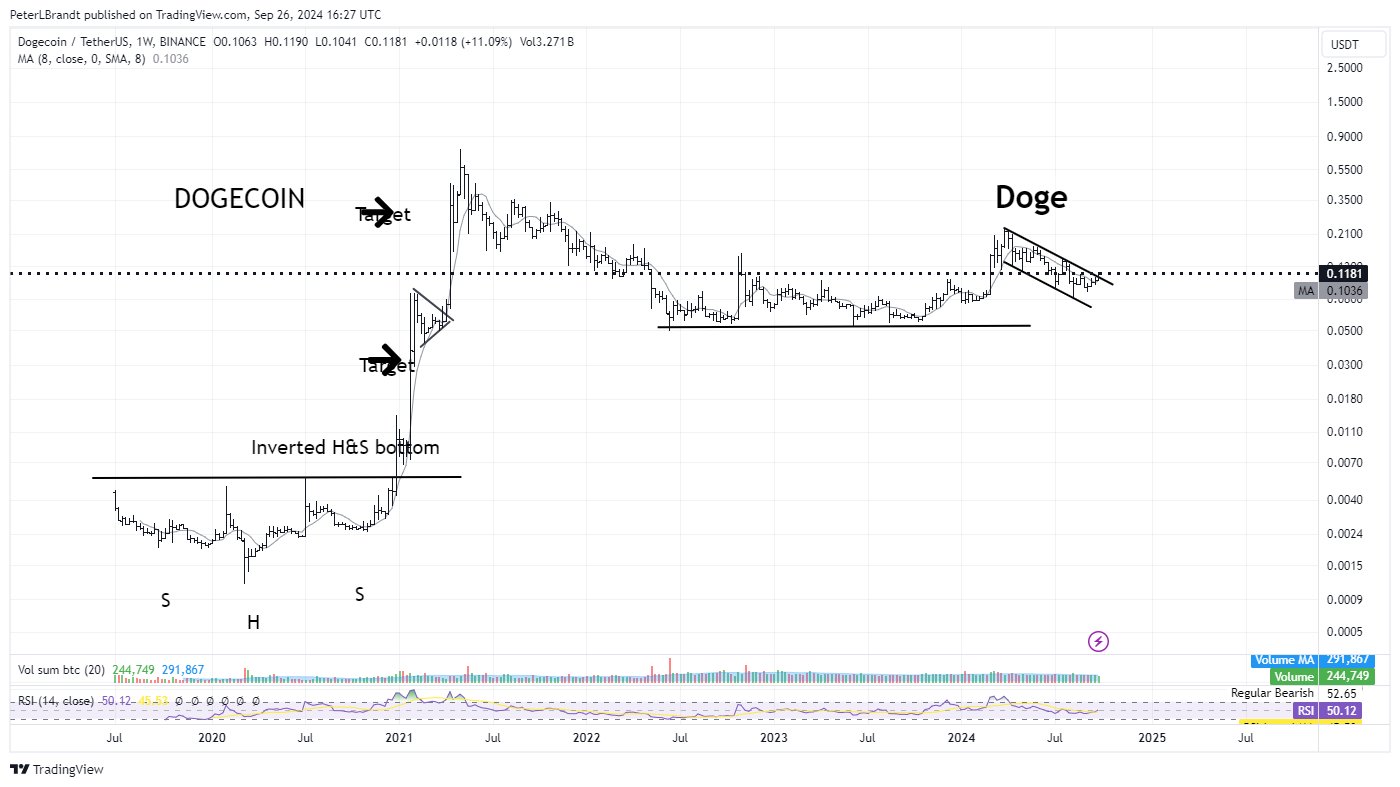 Графік цін DOGE/USDT.