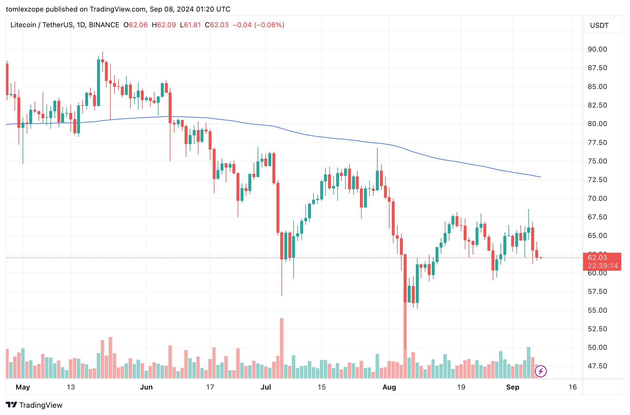 Litecoin