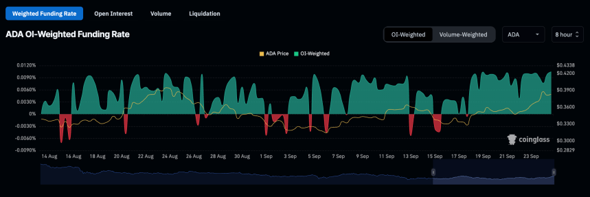 Показник позитивного фінансування Cardano на рівні 0,0105%.