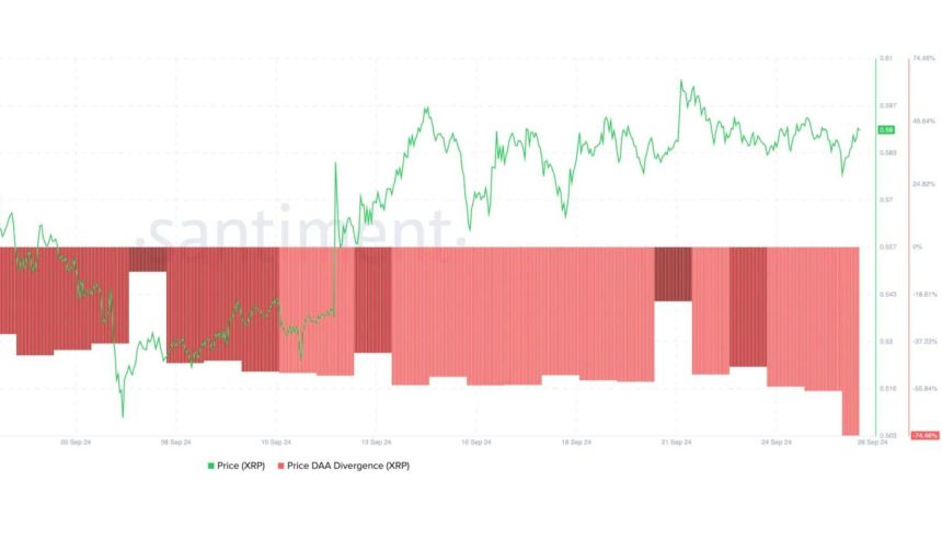 Ціна XRP DAA Divergence впала до -74,46%.