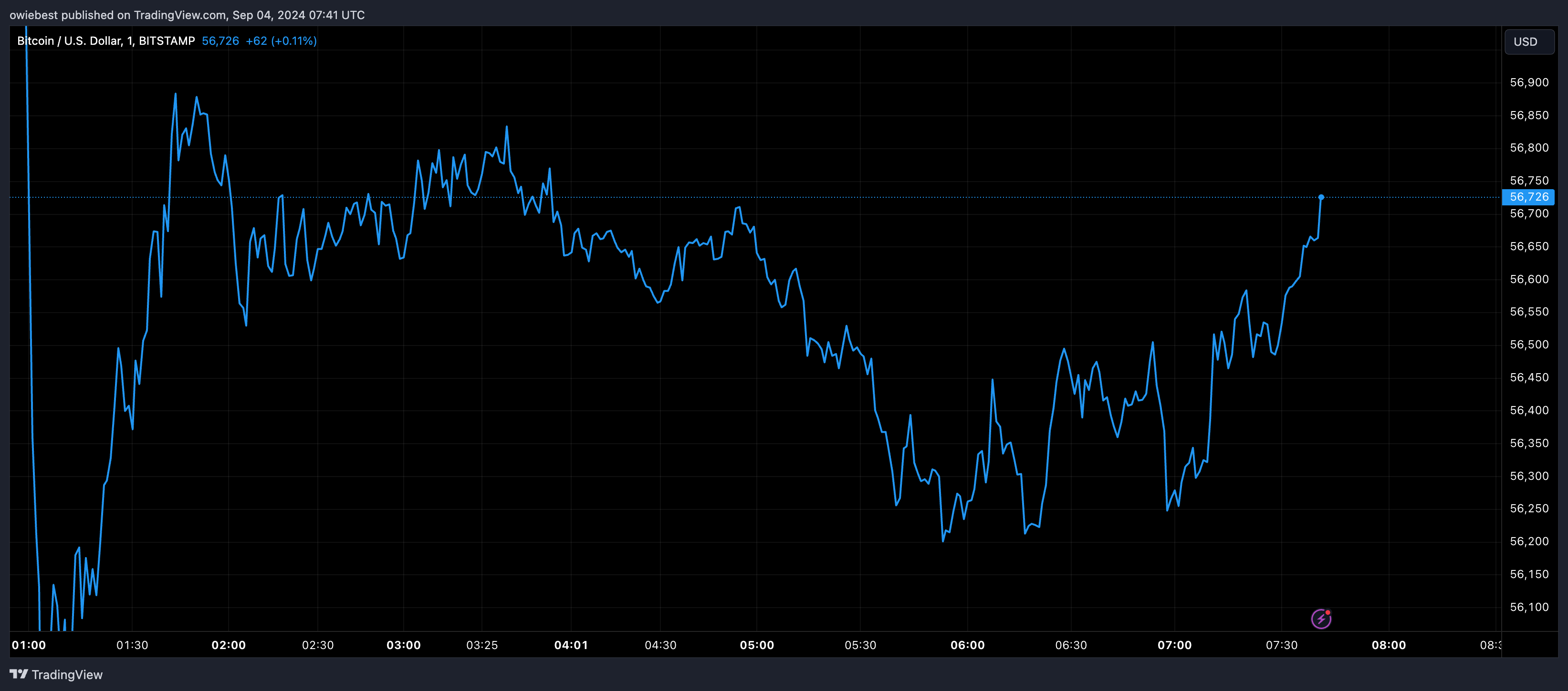 График цен на биткоин от Tradingview.com