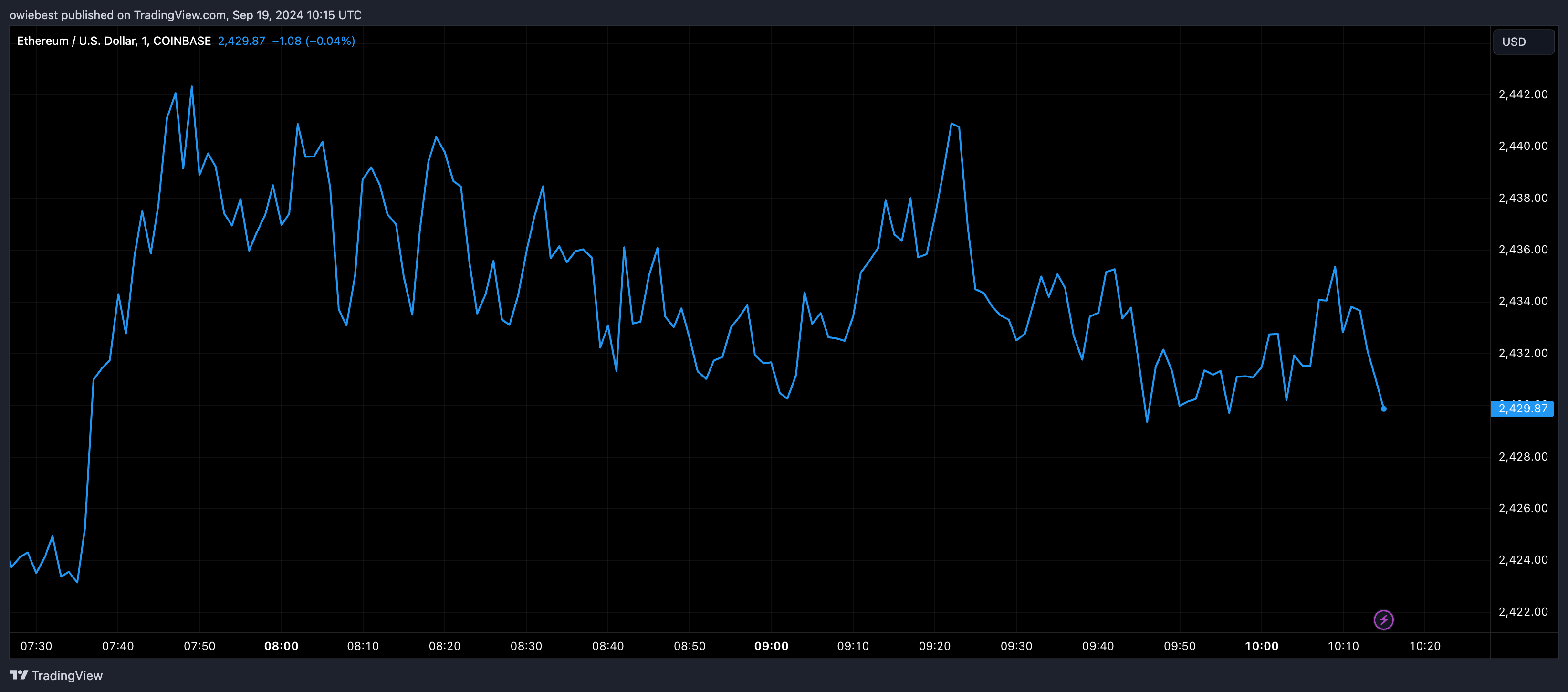 Графік цін Ethereum від Tradingview.com