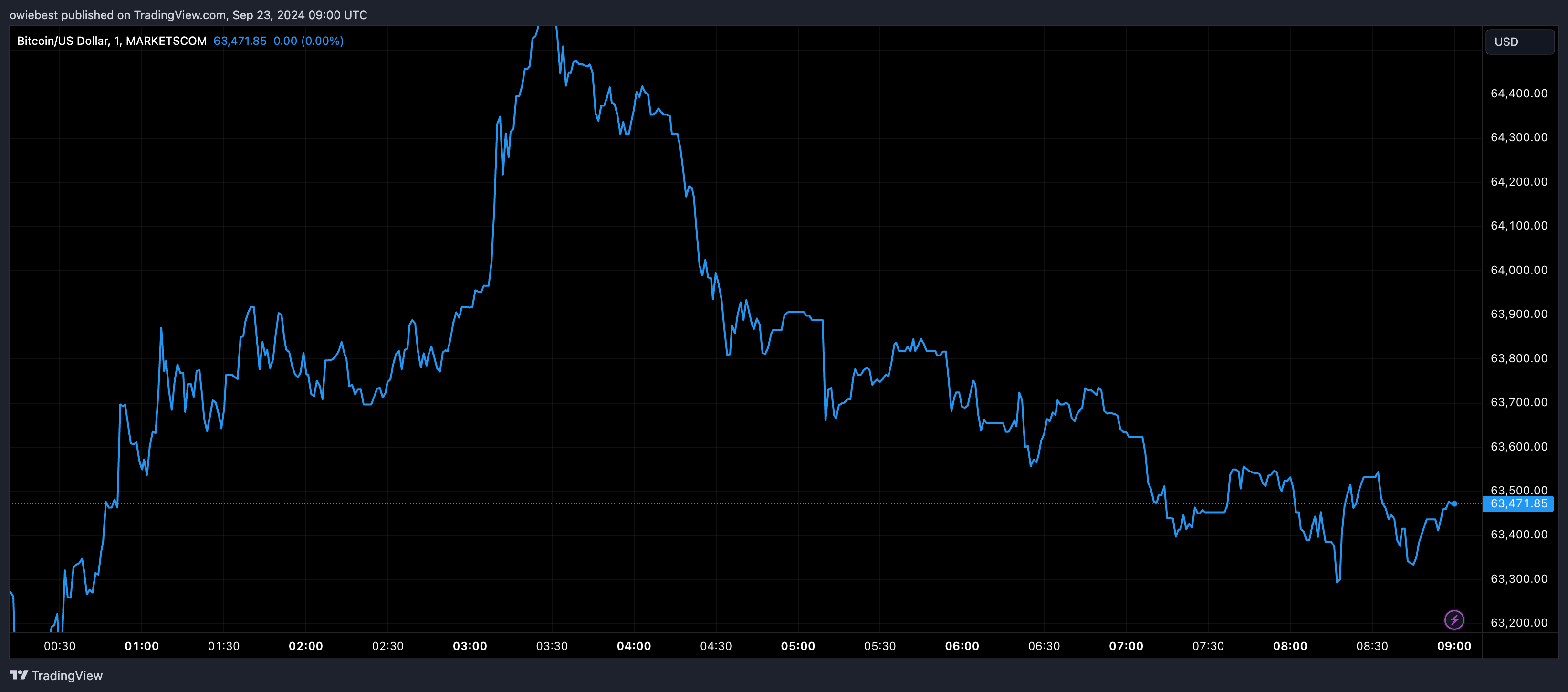 Графік цін на біткойни від Tradingview.com