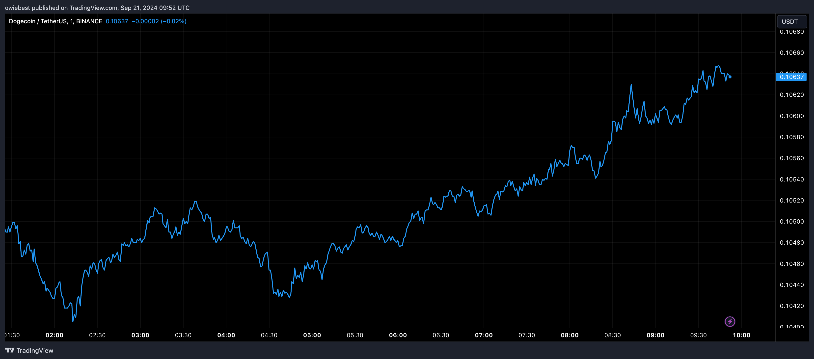 Графік цін на Dogecoin від Tradingview.com