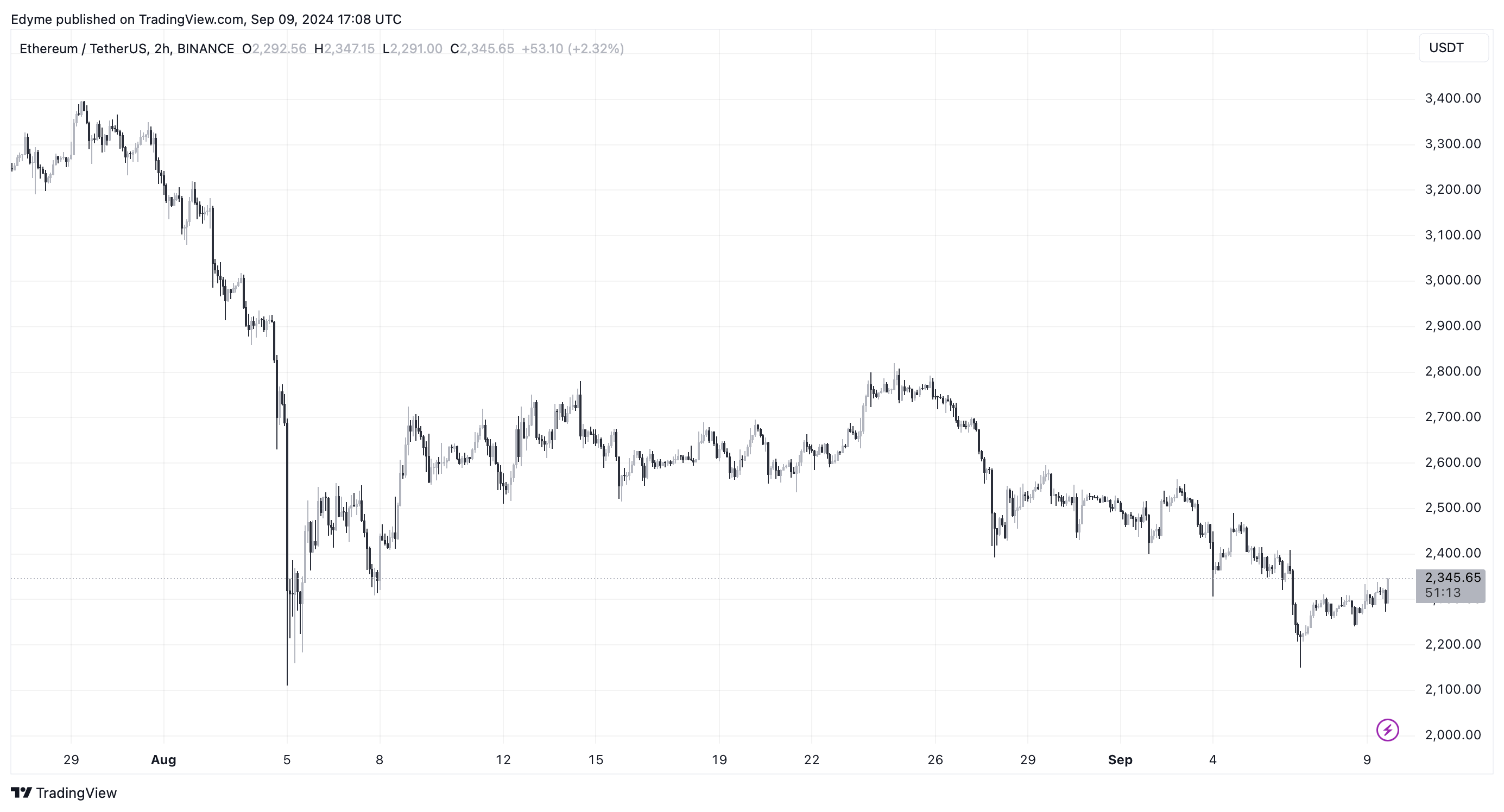 Графік цін на Ethereum (ETH) на TradingView