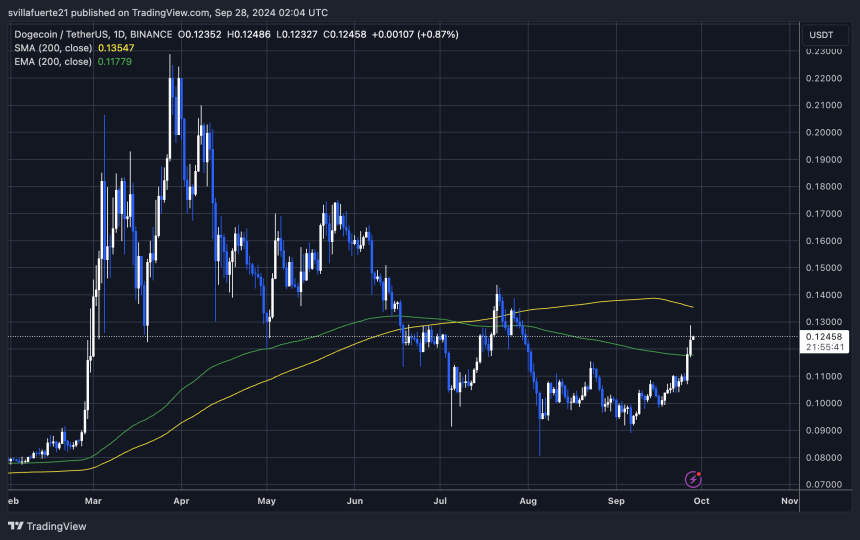 Dogecoin торгується вище 1D 200 EMA.