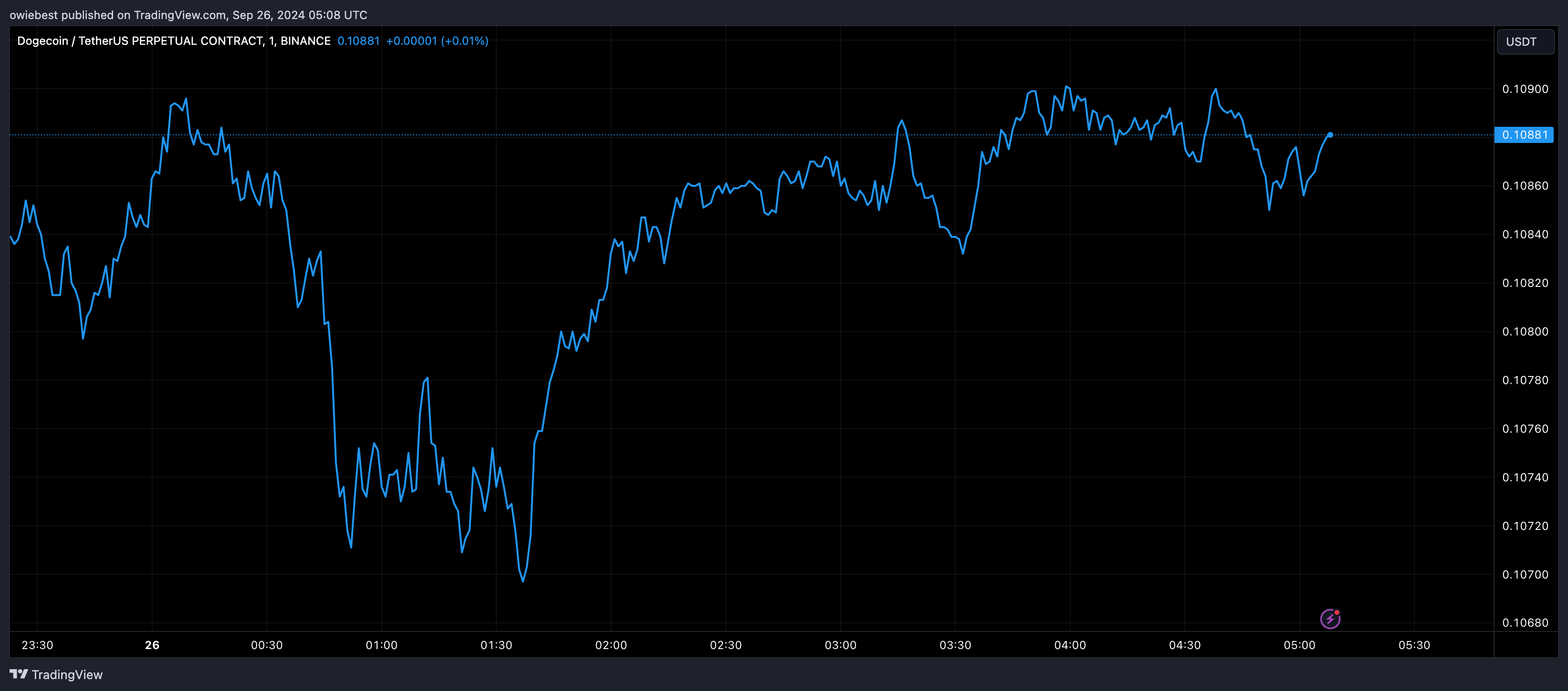 Графік цін на Dogecoin від Tradingview.com