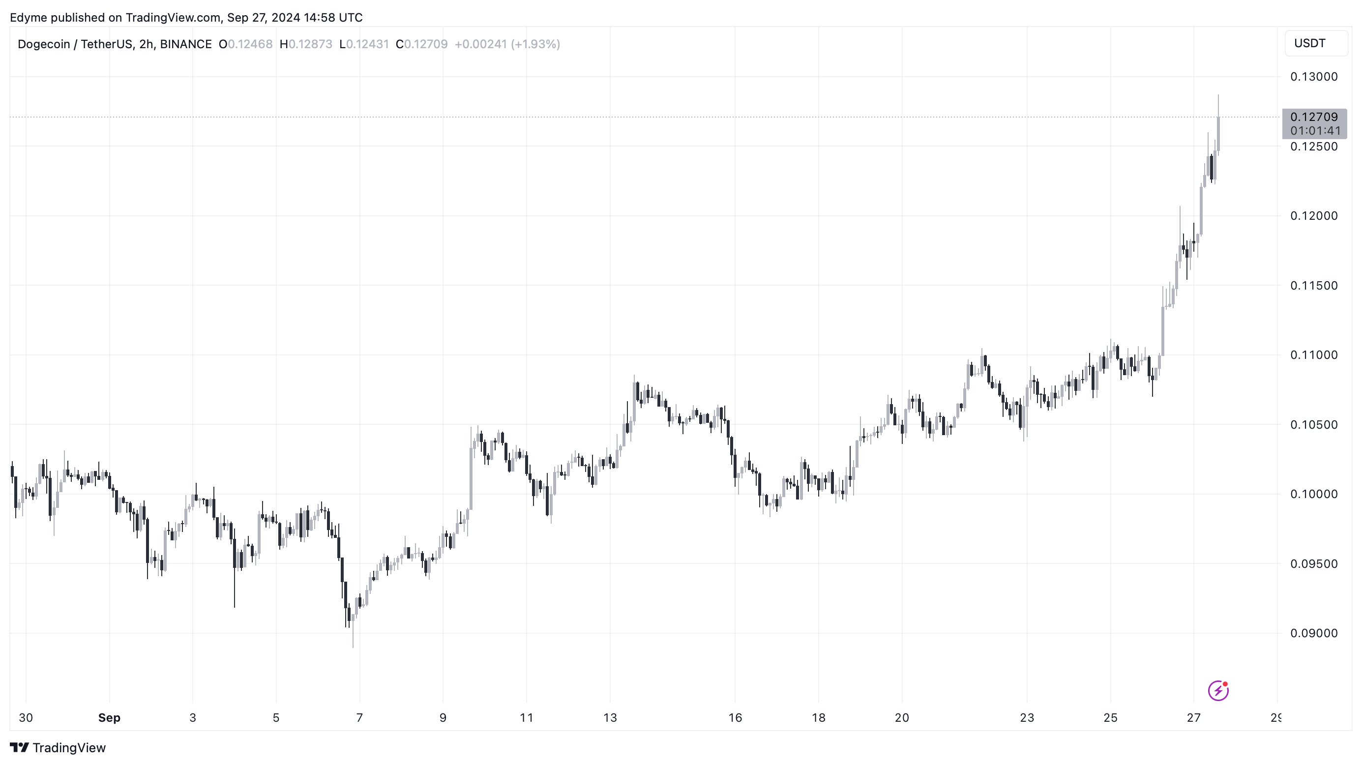 Доджкоiн (DOGE) цінової графік на TradingView