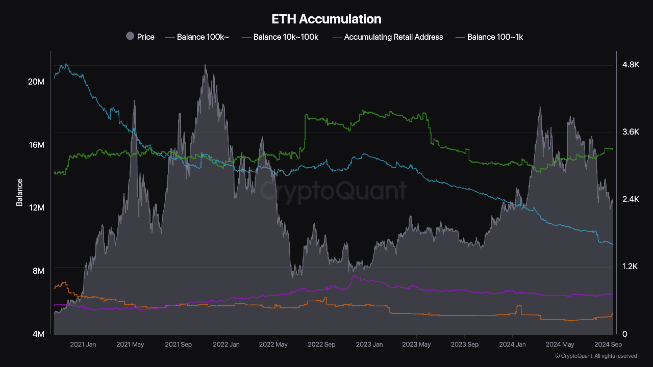 Накопичення Ethereum власниками великих і середніх розмірів.