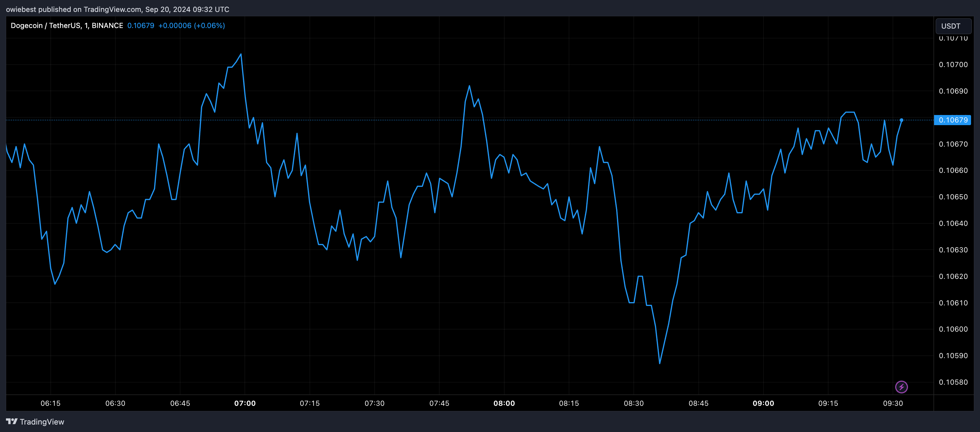 Графік цін на Dogecoin від Tradingview.com