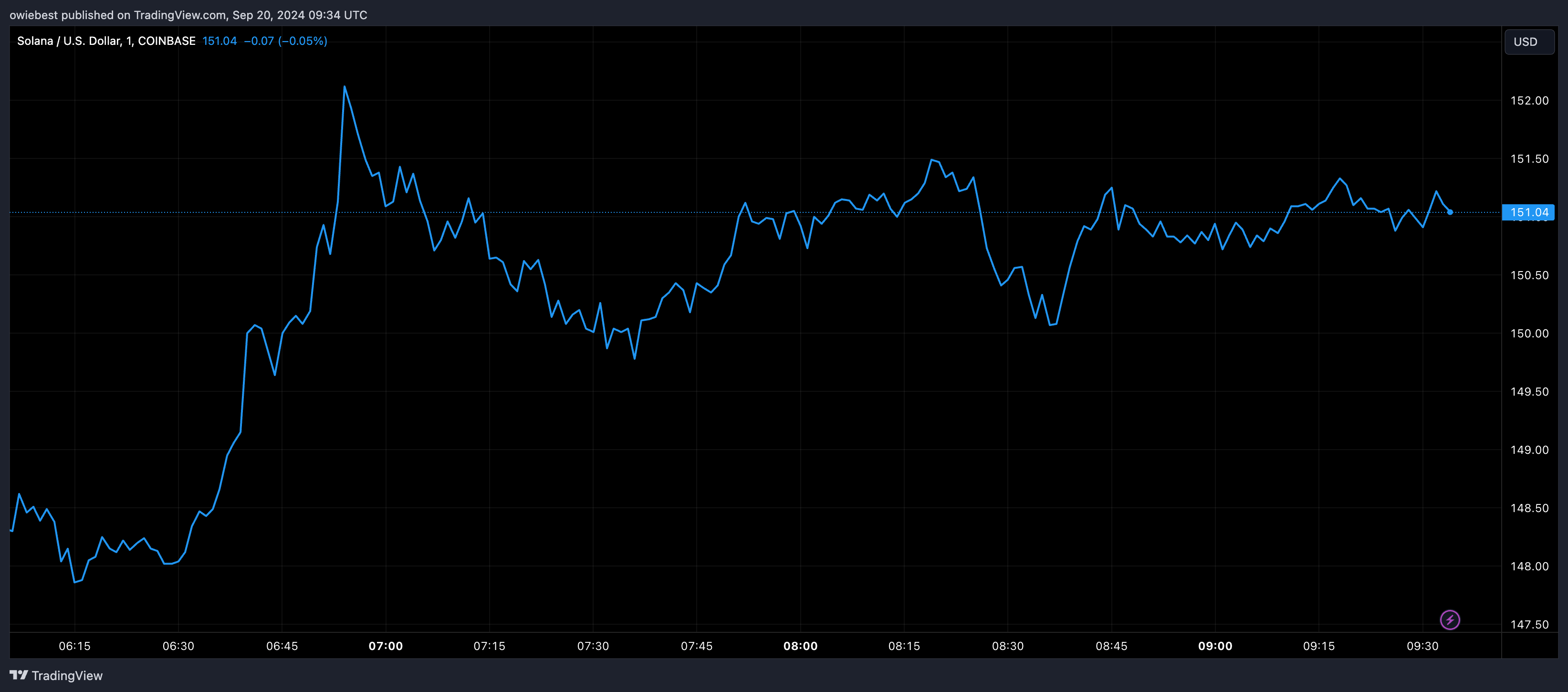 Графік цін Solana від Tradingview.com