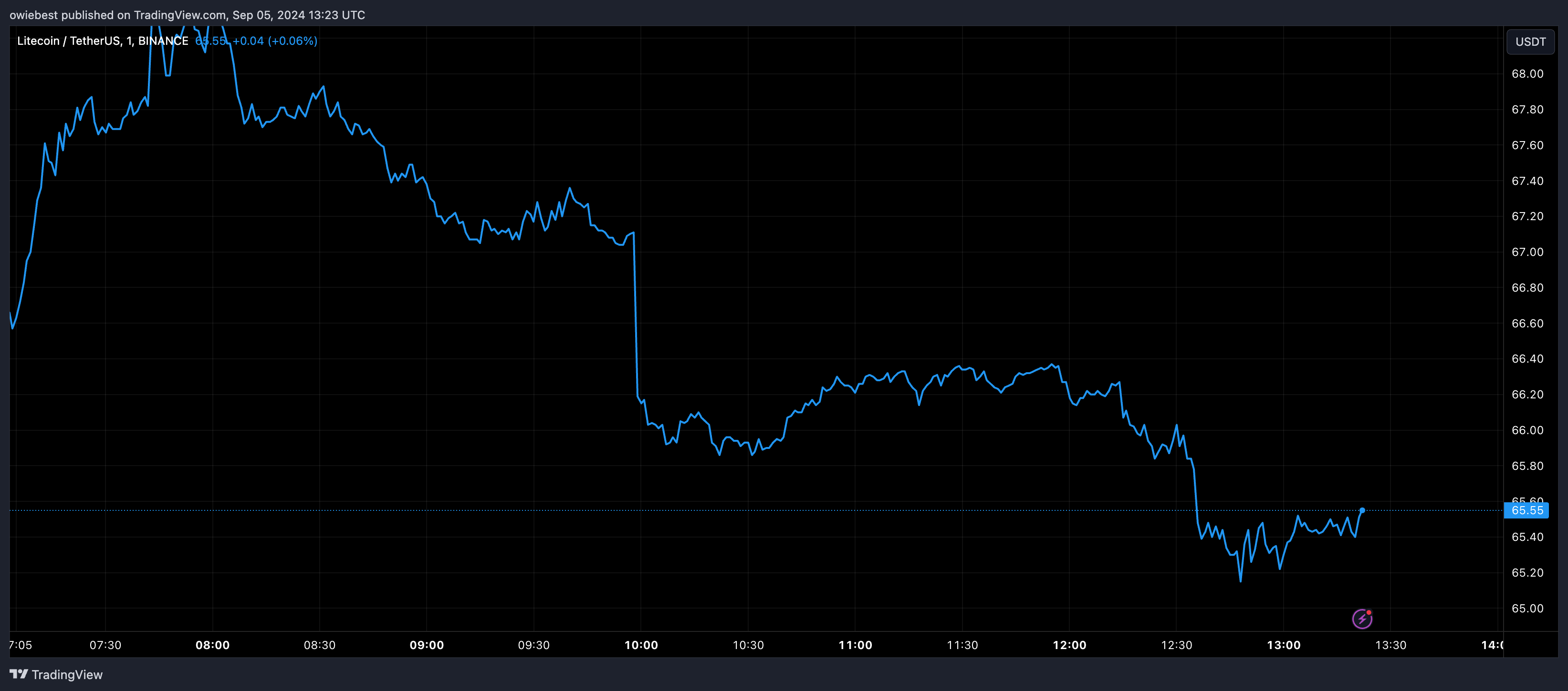 Графік цін на Litecoin LTC від Tradingview.com