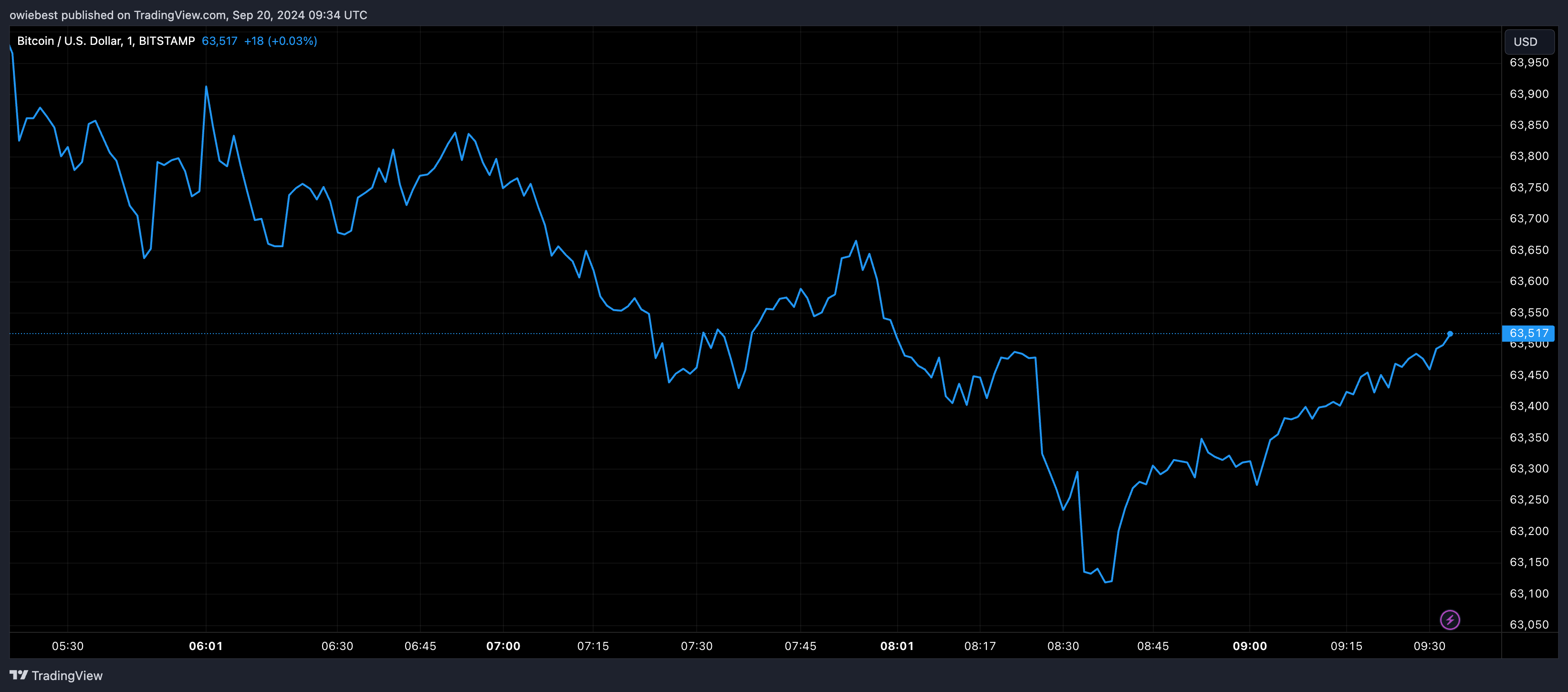 Графік цін на біткойни від Tradingview.com