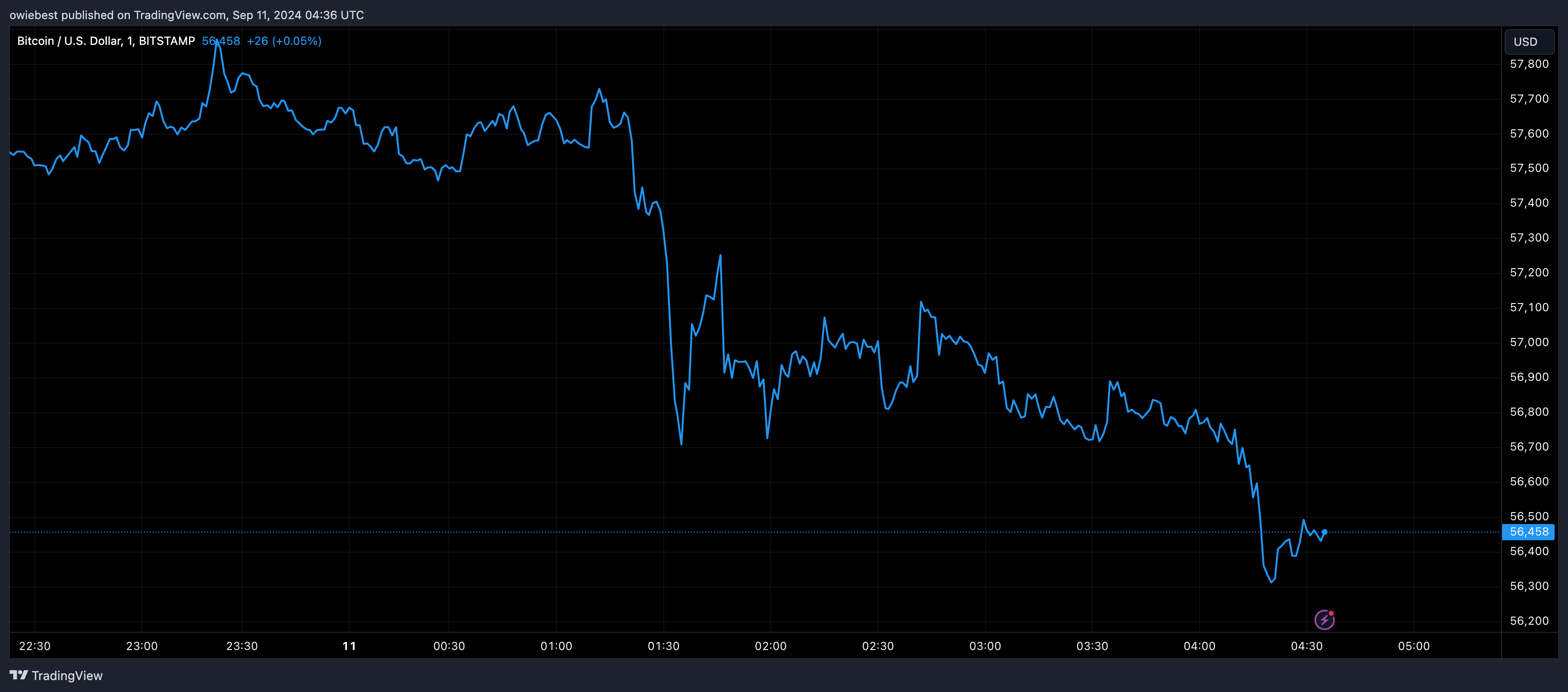 Графік цін на біткойни від Tradingview.com