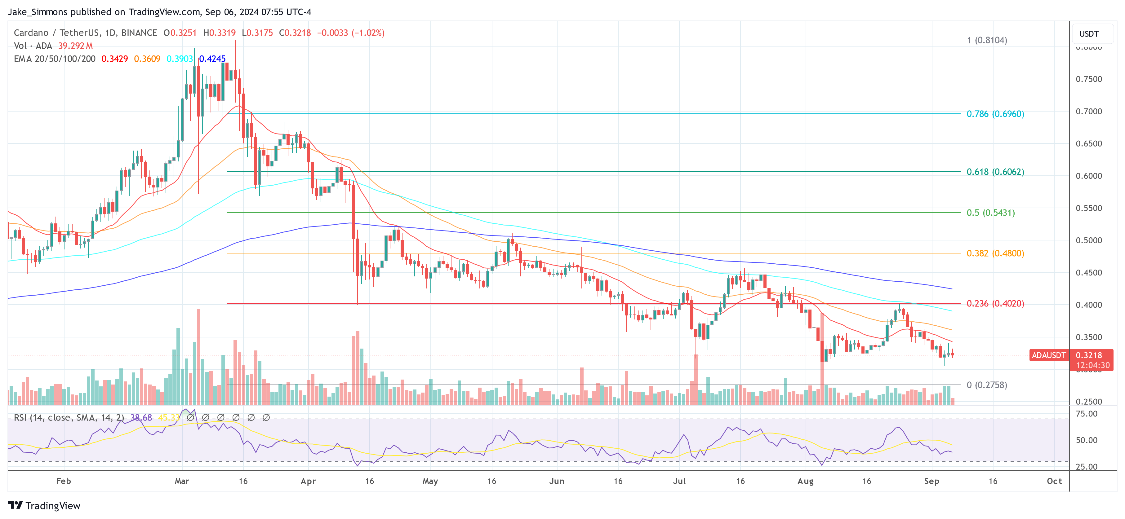 Ціна Cardano