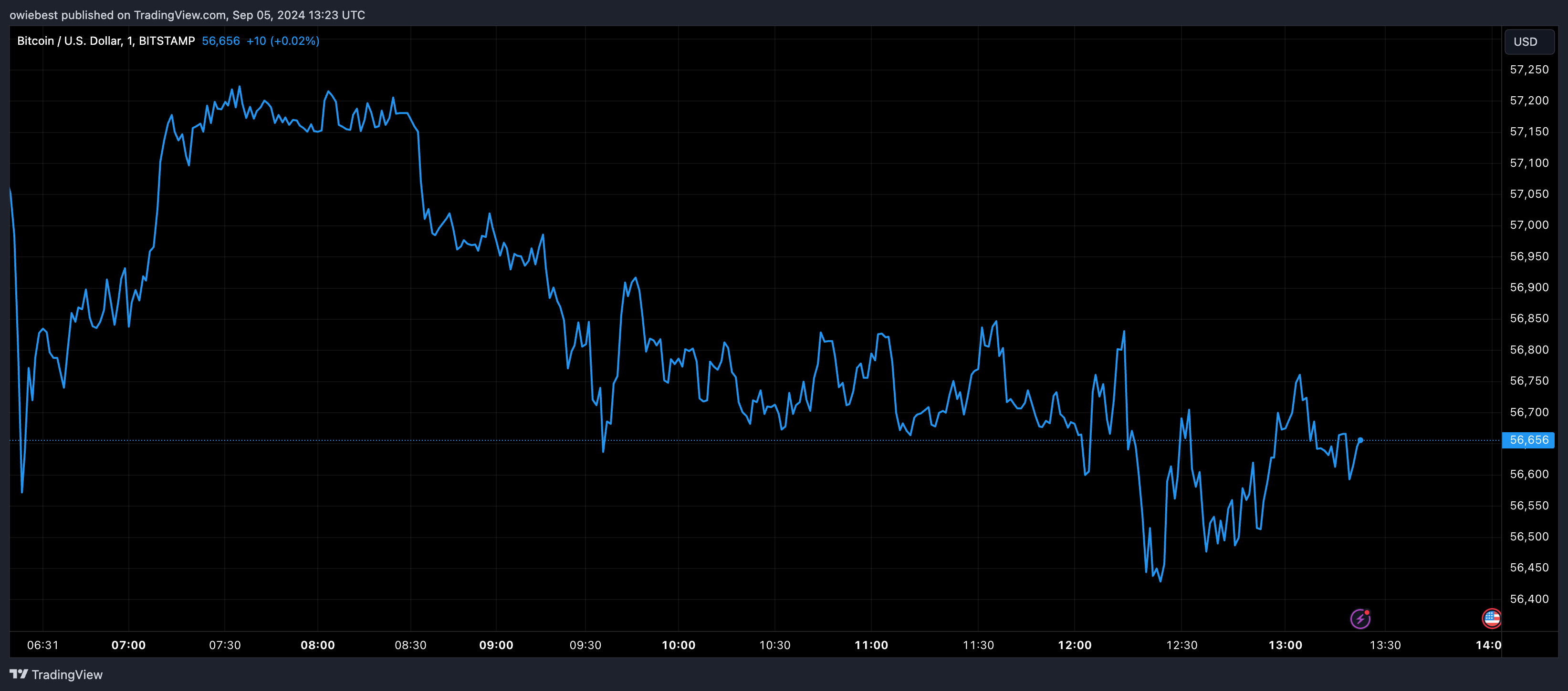 Графік цін на біткойни від Tradingview.com