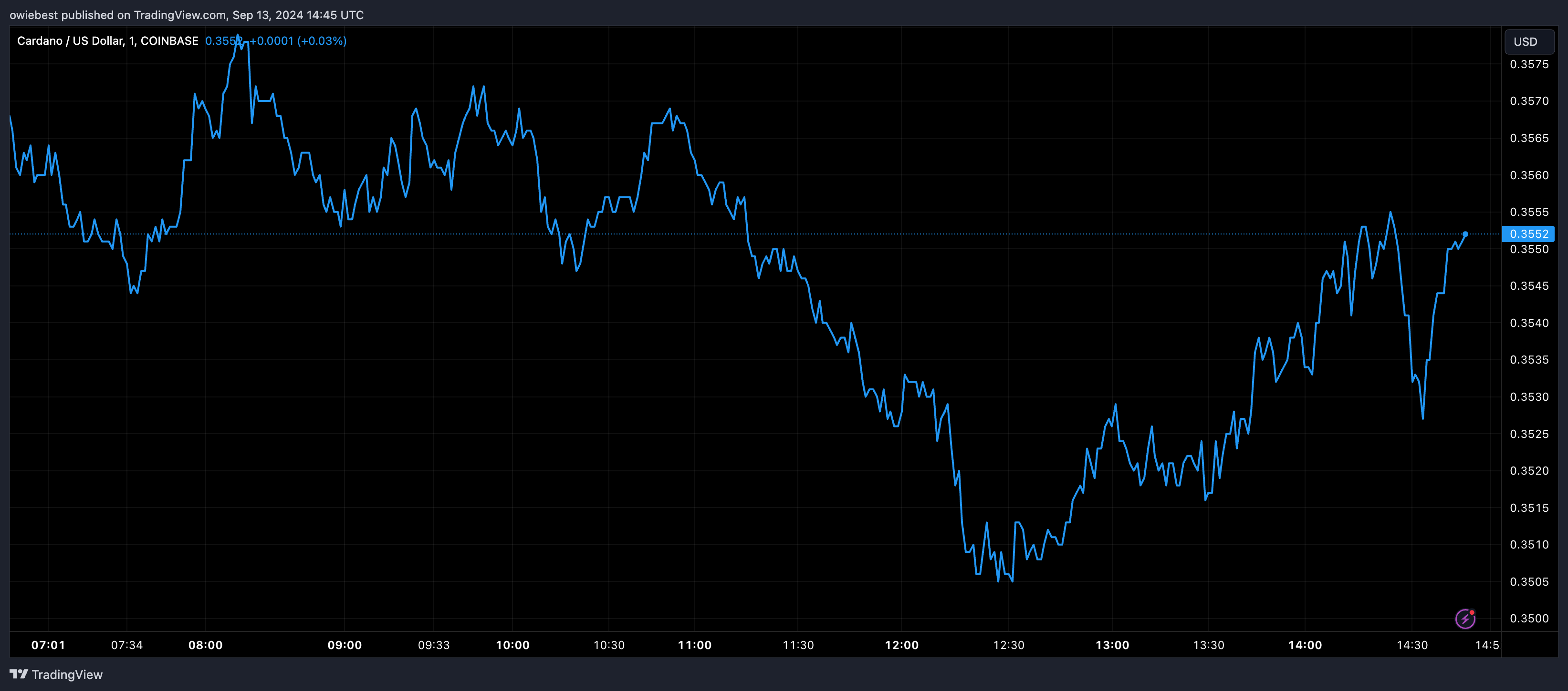 Cardano (ADA) цінової графік від Tradingview.com