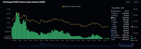 Открытый интерес Dogecoin