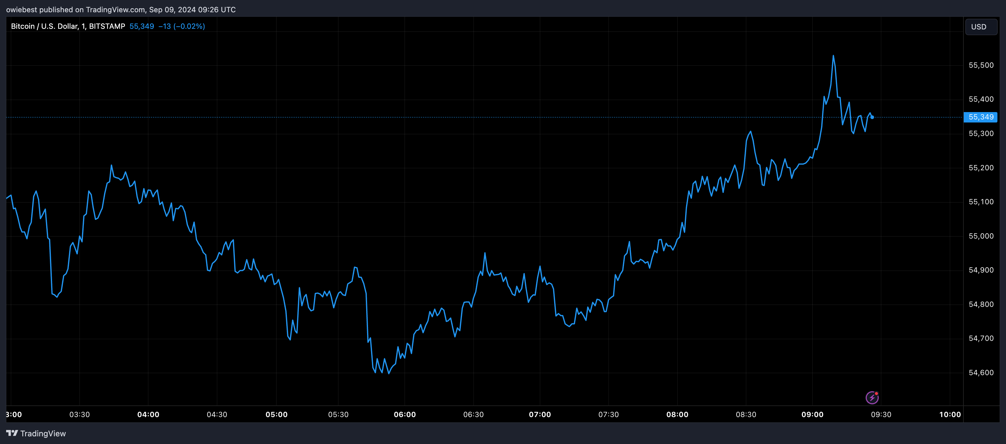 Графік цін на біткойни від Tradingview.com