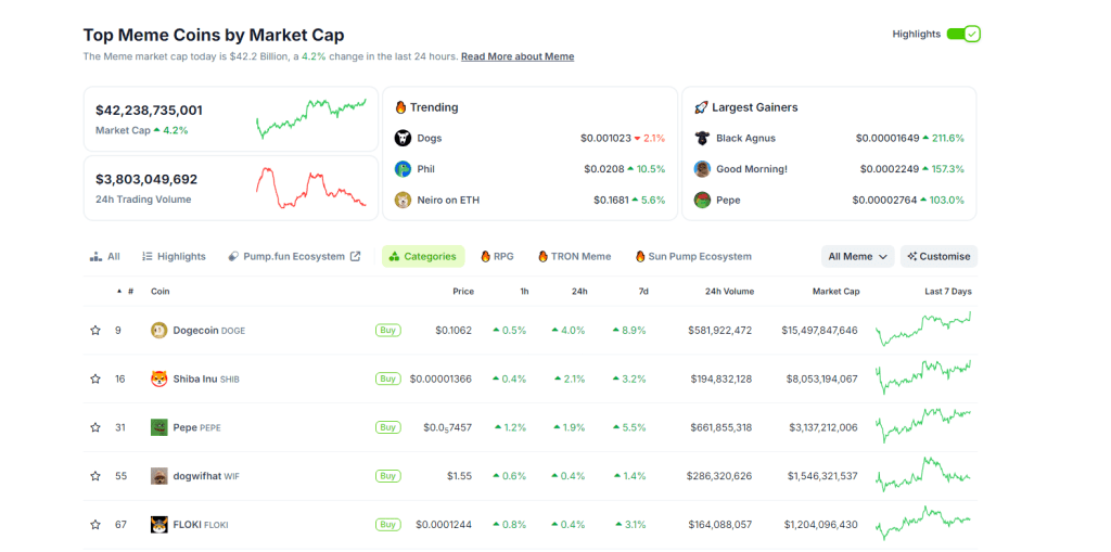 Загальна ринкова капіталізація мем-монет |Джерело: Coingecko